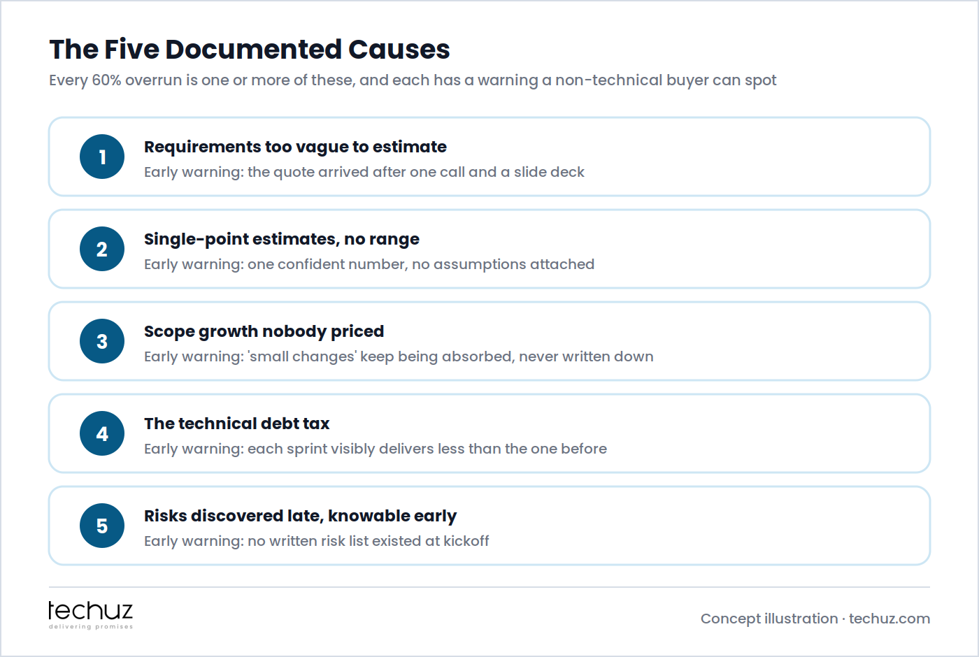 The five documented causes of budget overruns with their early warnings: requirements too vague to estimate, single-point estimates with no range, scope growth nobody priced, the technical debt tax, and risks discovered late that were knowable early