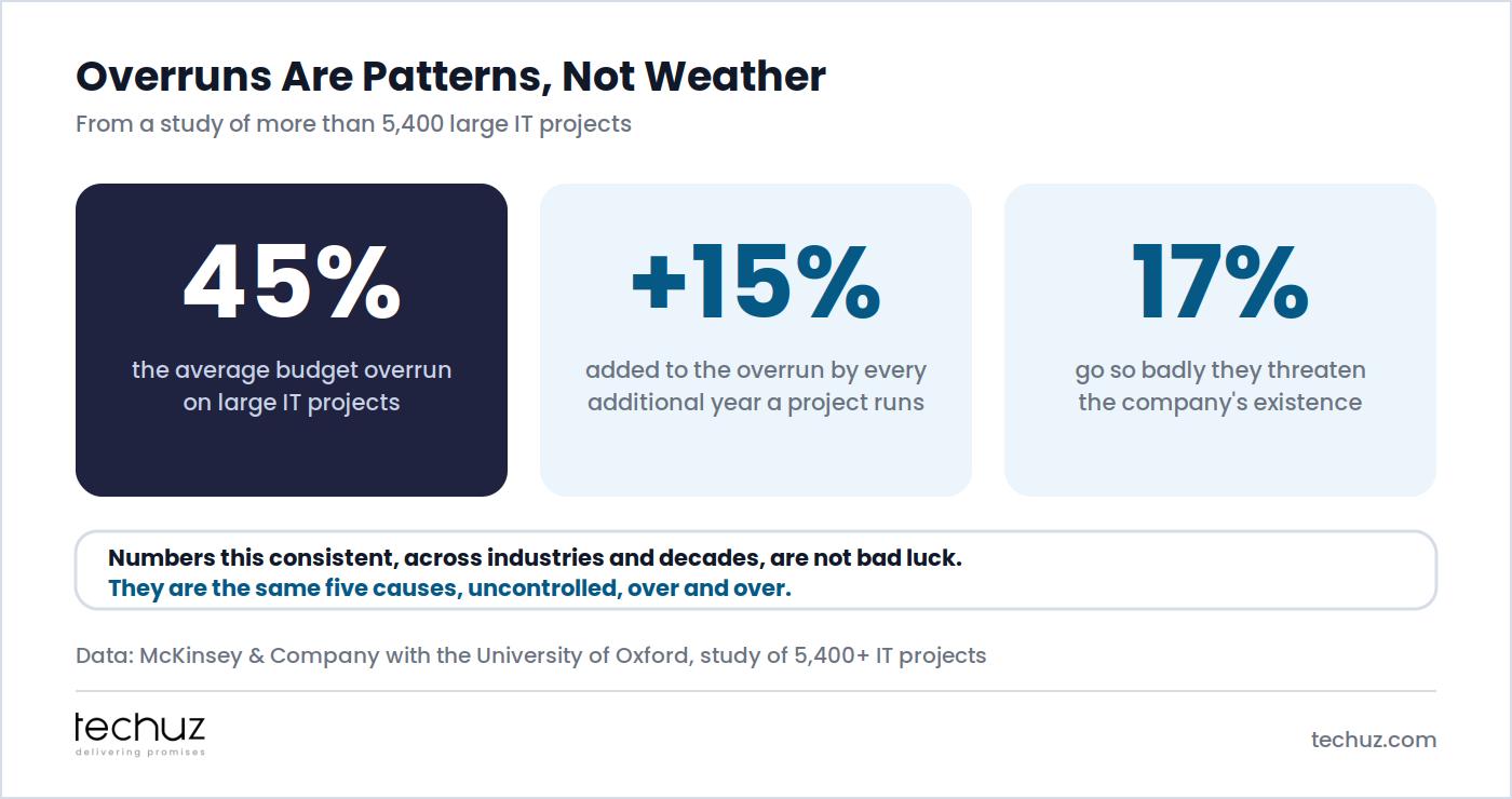 Overruns are patterns, not weather: large IT projects average 45% over budget, every additional project year adds 15% to the overrun, and 17% go so badly they threaten the company's existence. Data: McKinsey and Company with the University of Oxford, study of 5,400+ IT projects