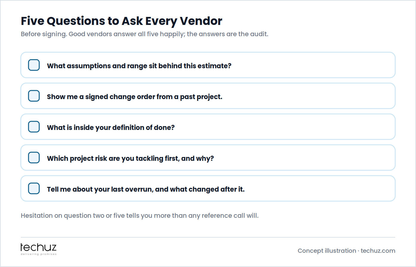 Five questions to ask every vendor before signing: what assumptions and range sit behind the estimate, show a signed change order from a past project, what is inside the definition of done, which project risk is being tackled first, and what happened after their last overrun