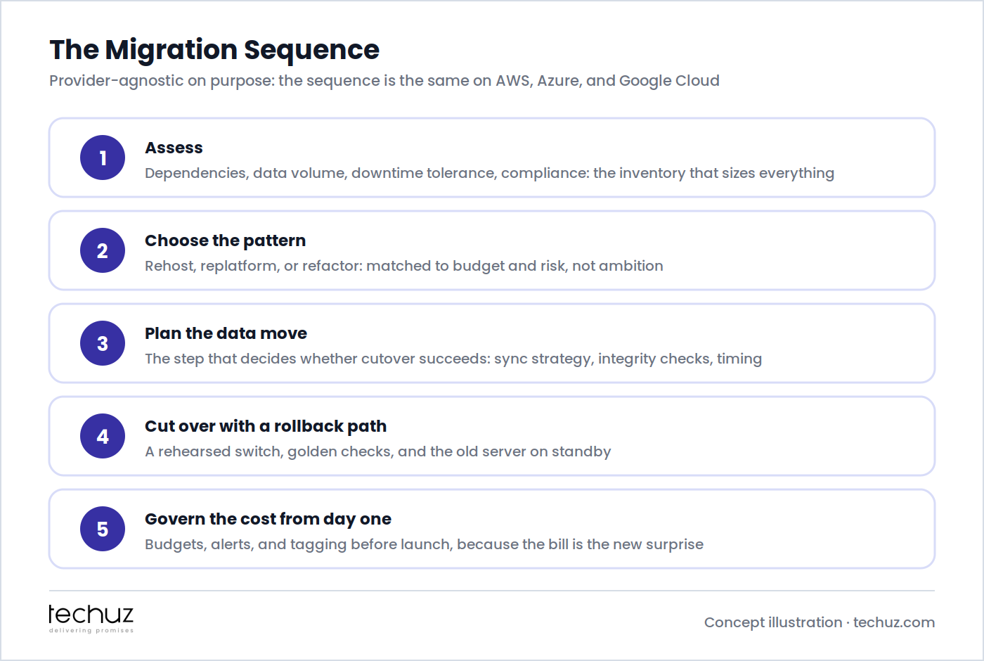 The five-step cloud migration sequence: assess dependencies and constraints, choose the migration pattern, plan the data move, cut over with a rollback path, and govern the cost from day one