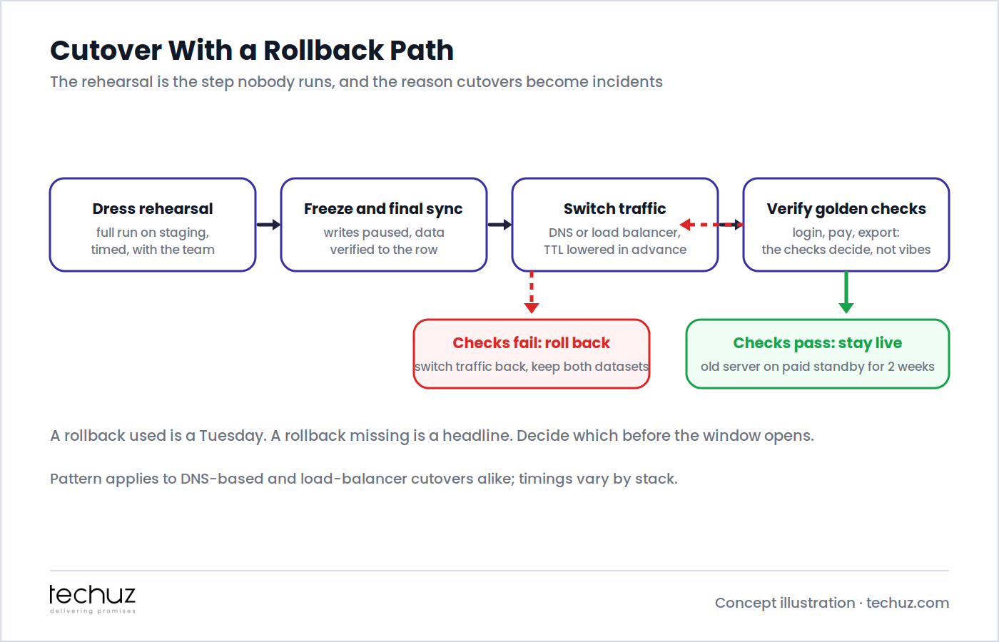 Cutover with a rollback path: dress rehearsal, freeze and final sync, traffic switch with lowered TTL, verification against golden checks, then either stay live with the old server on standby or roll back by switching traffic back