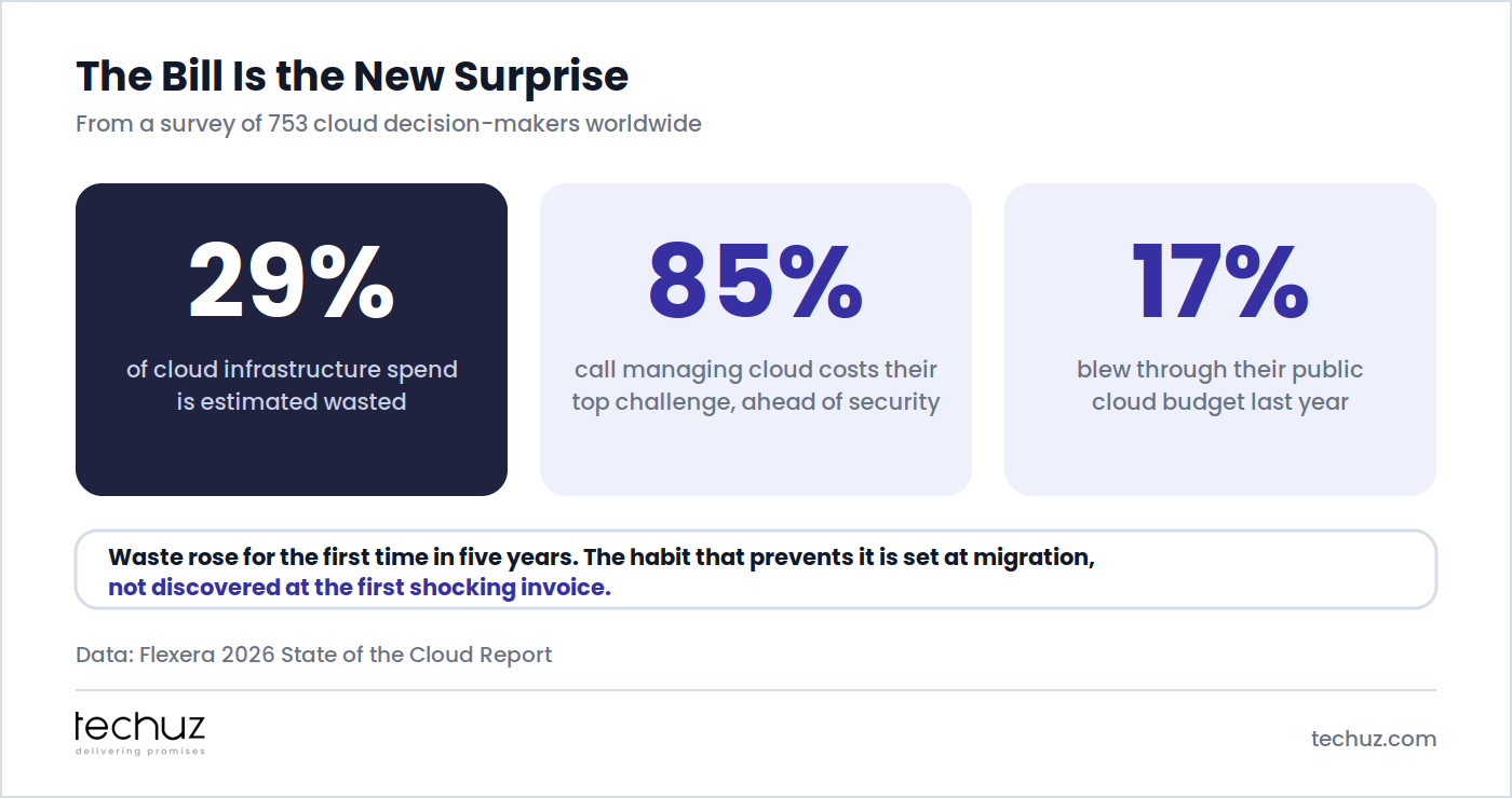 The bill is the new surprise: 29% of cloud infrastructure spend is estimated wasted, 85% call managing cloud costs their top challenge ahead of security, and 17% blew through their public cloud budget last year. Data: Flexera 2026 State of the Cloud Report