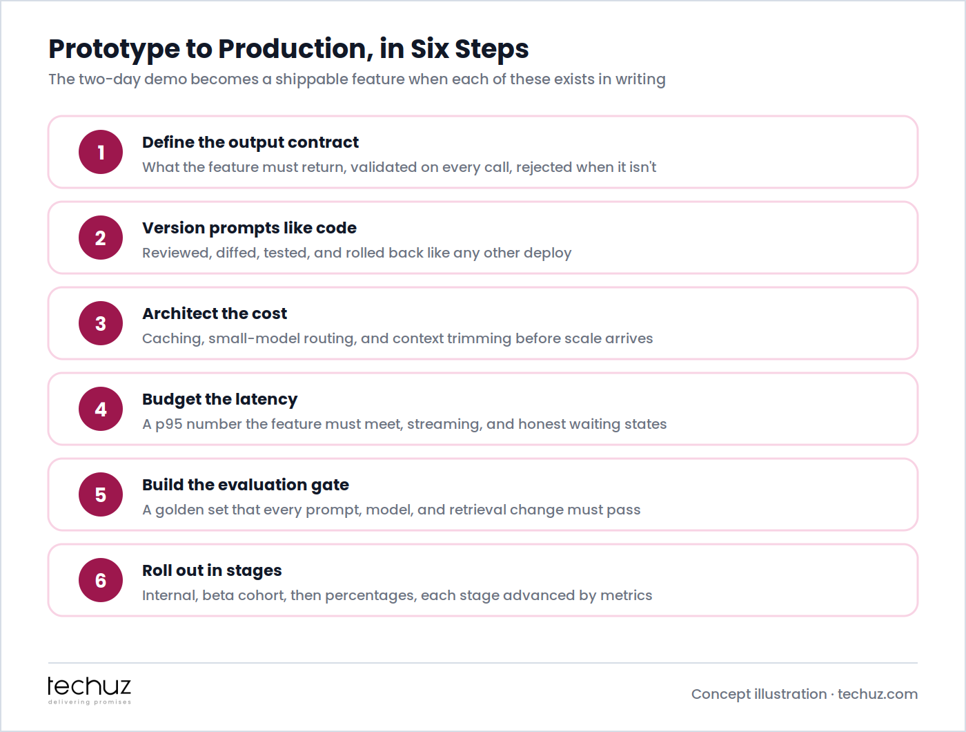 Prototype to production in six steps: define the output contract, version prompts like code, architect the cost, budget the latency, build the evaluation gate, and roll out in stages