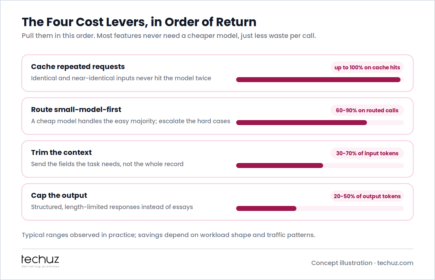 The four cost levers in order of return: cache repeated requests saving up to 100% on hits, route small-model-first saving 60 to 90% on routed calls, trim the context saving 30 to 70% of input tokens, and cap the output saving 20 to 50% of output tokens