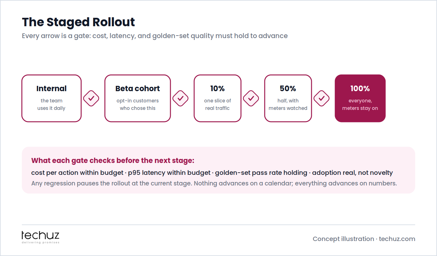 The staged rollout: internal use, opt-in beta cohort, then 10%, 50% and 100% of traffic, with a gate between every stage checking cost per action, p95 latency, golden-set pass rate and real adoption