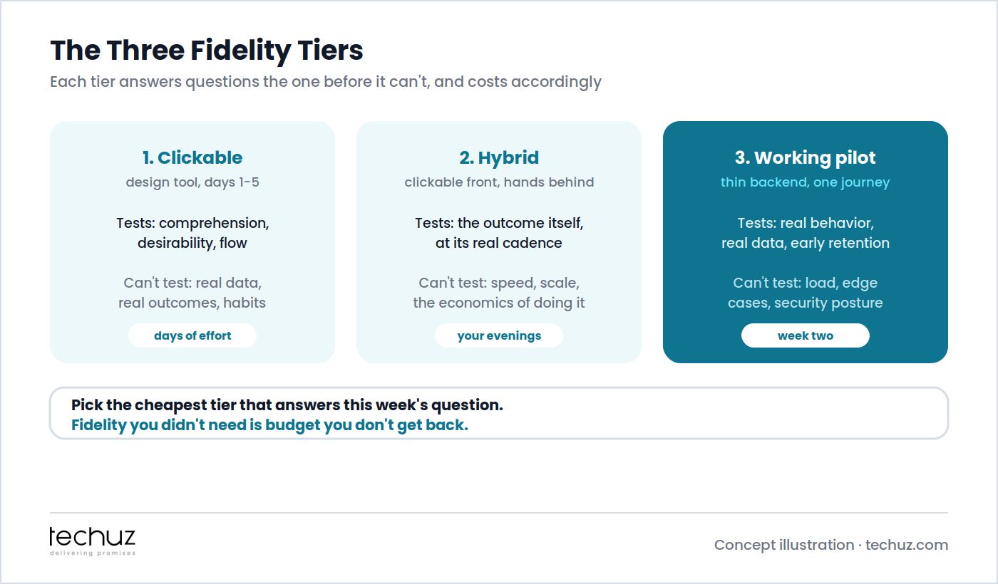 The three fidelity tiers: a clickable design prototype testing comprehension and desirability, a hybrid with a clickable front and hands behind it testing the outcome, and a working pilot on a thin backend testing real behavior and early retention
