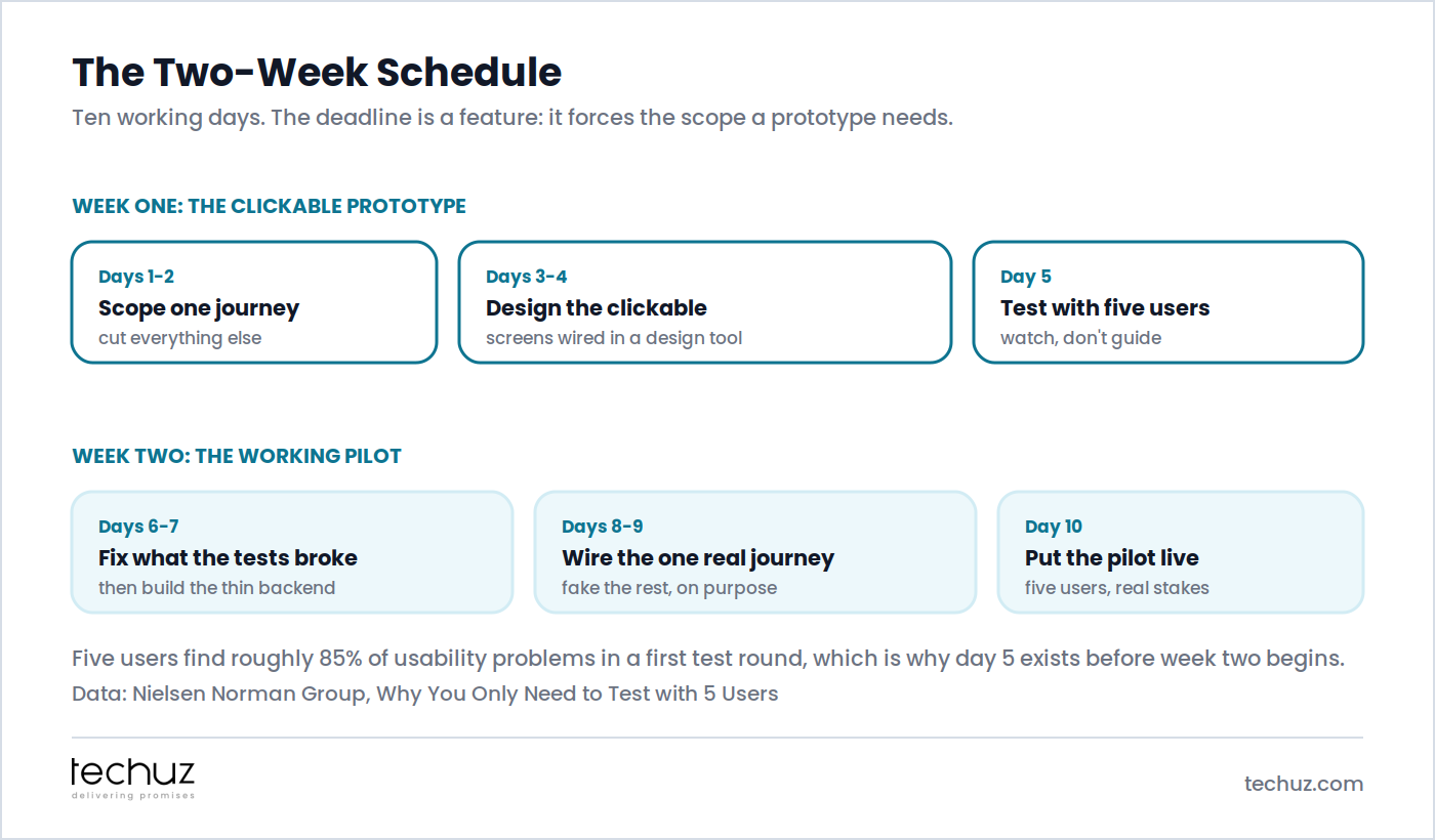 The two-week schedule: days 1-2 scope one journey, days 3-4 design the clickable, day 5 test with five users; days 6-7 fix what the tests broke and build the thin backend, days 8-9 wire the one real journey and fake the rest on purpose, day 10 put the pilot live. Five users find roughly 85% of usability problems in a first test round