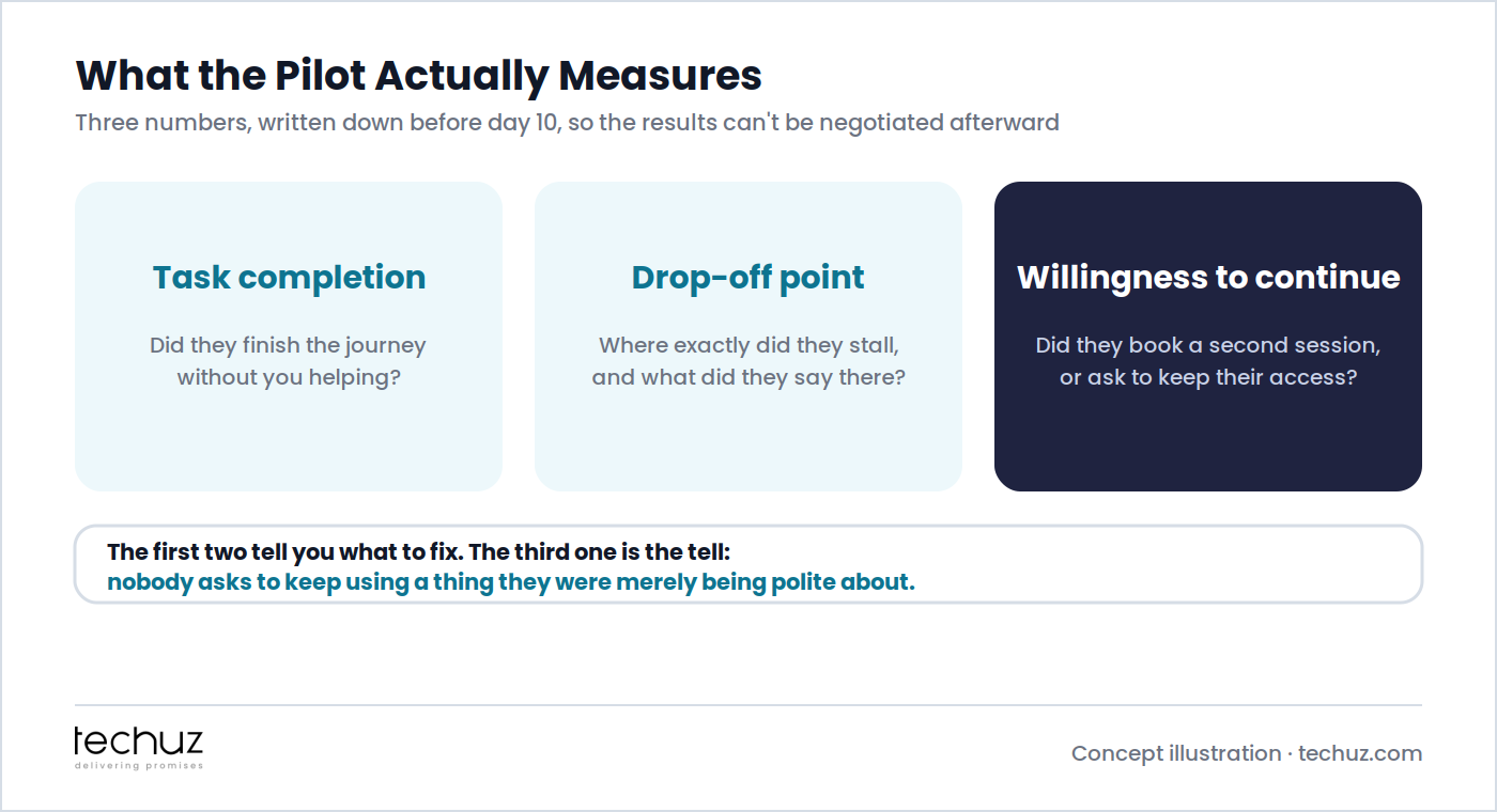 What the pilot measures: task completion without help, the exact drop-off point and what users said there, and willingness to continue shown by booking a second session or asking to keep access