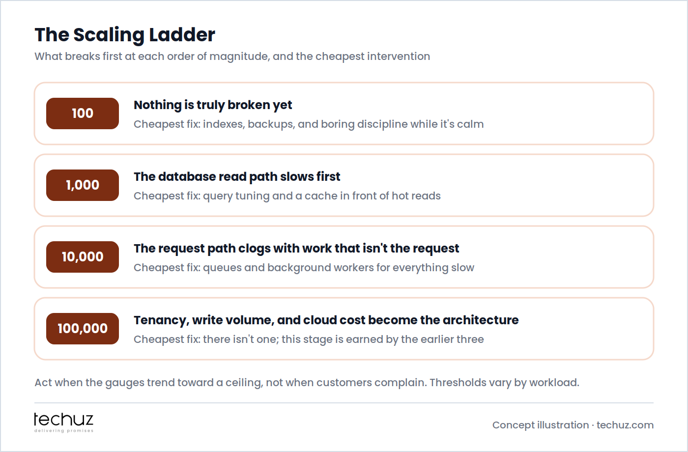 The scaling ladder: at 100 users nothing is truly broken and the cheapest fix is indexes and backups; at 1,000 the database read path slows; at 10,000 the request path clogs and needs queues; at 100,000 tenancy, write volume and cloud cost become the architecture