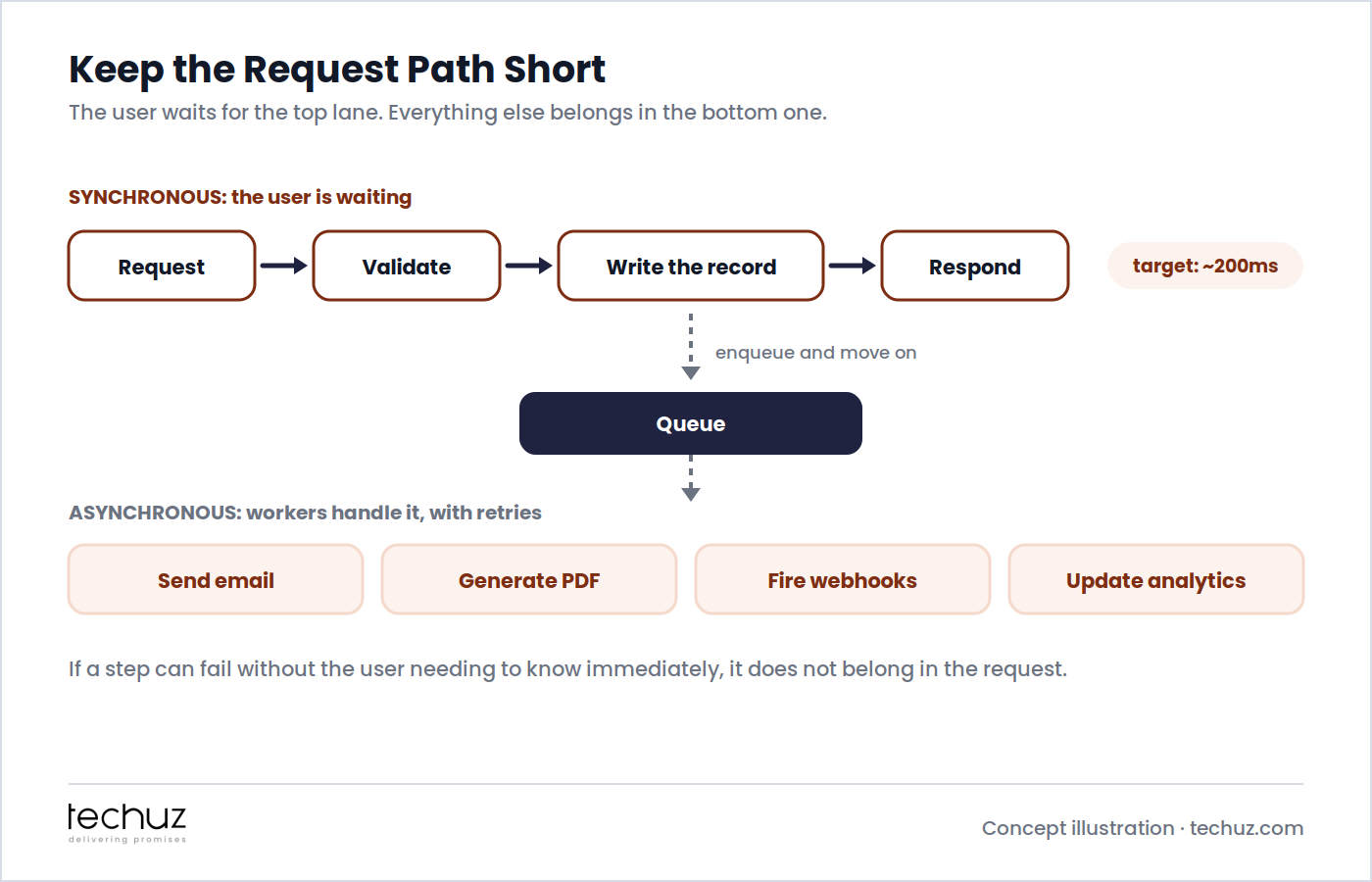 Keep the request path short: the synchronous lane handles request, validate, write and respond in about 200ms, while email, PDF generation, webhooks and analytics are enqueued to background workers with retries