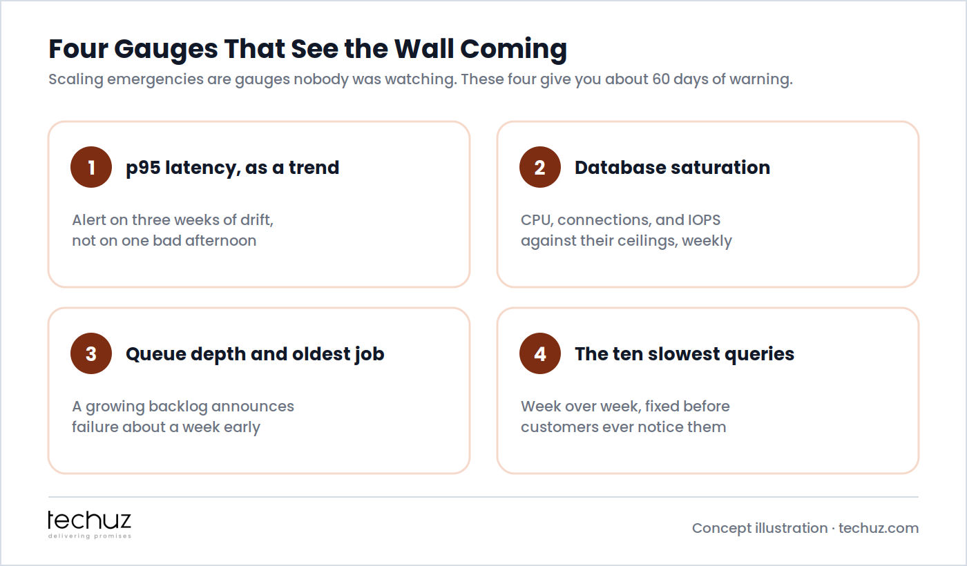 Four gauges that see the wall coming: p95 latency as a trend, database saturation against ceilings, queue depth and oldest job age, and the ten slowest queries week over week