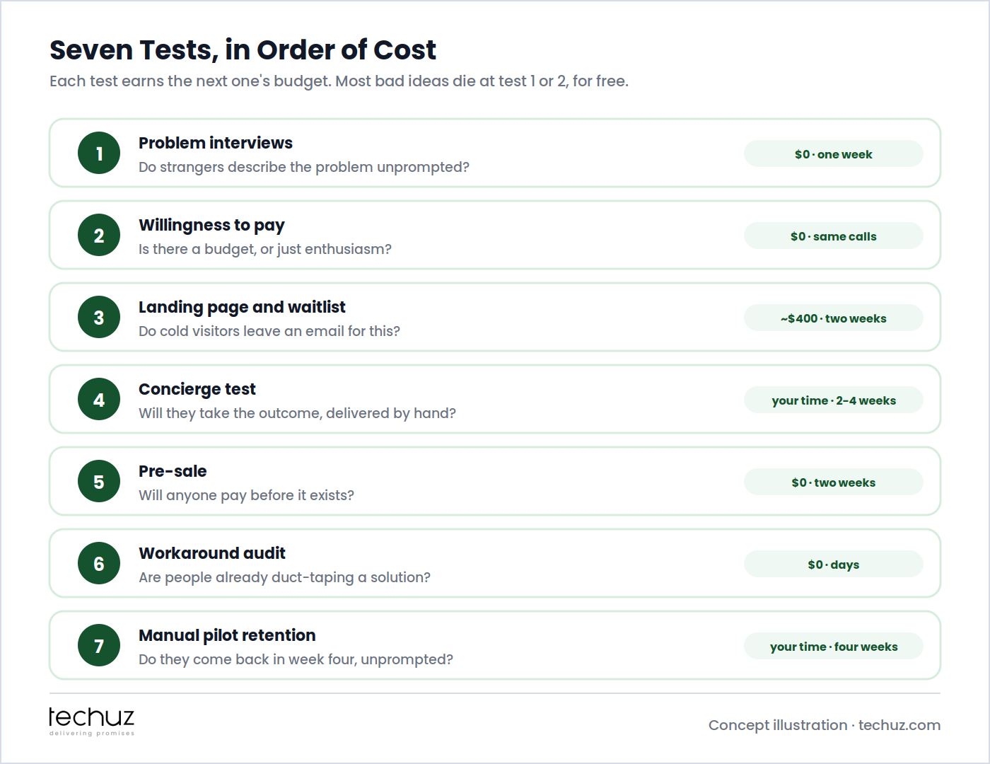 Seven validation tests in order of cost: problem interviews, willingness to pay, landing page and waitlist, concierge test, pre-sale, workaround audit, and manual pilot retention, each with its cost and duration