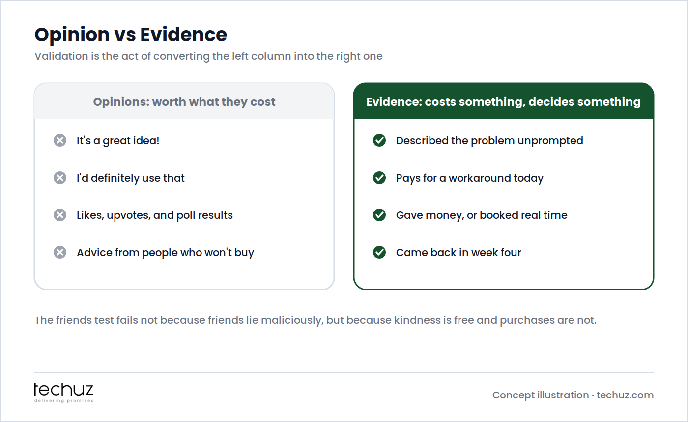 Opinion versus evidence: compliments, hypothetical usage, likes and advice on one side; unprompted problem descriptions, paying for workarounds today, giving money or booked time, and returning in week four on the other