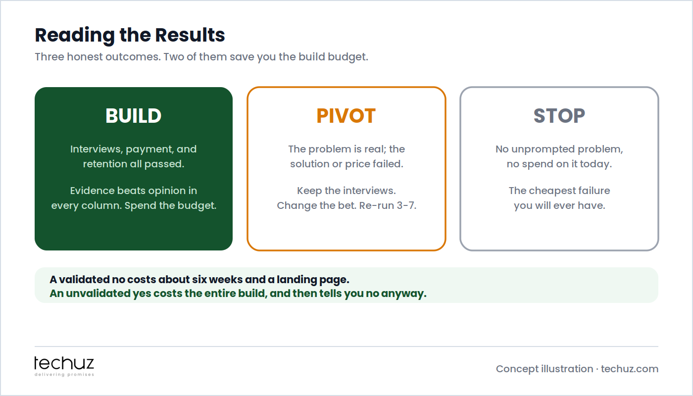 Reading the results: build when interviews, payment and retention all passed; pivot when the problem is real but the solution or price failed; stop when there is no unprompted problem and no current spend. A validated no costs about six weeks; an unvalidated yes costs the entire build