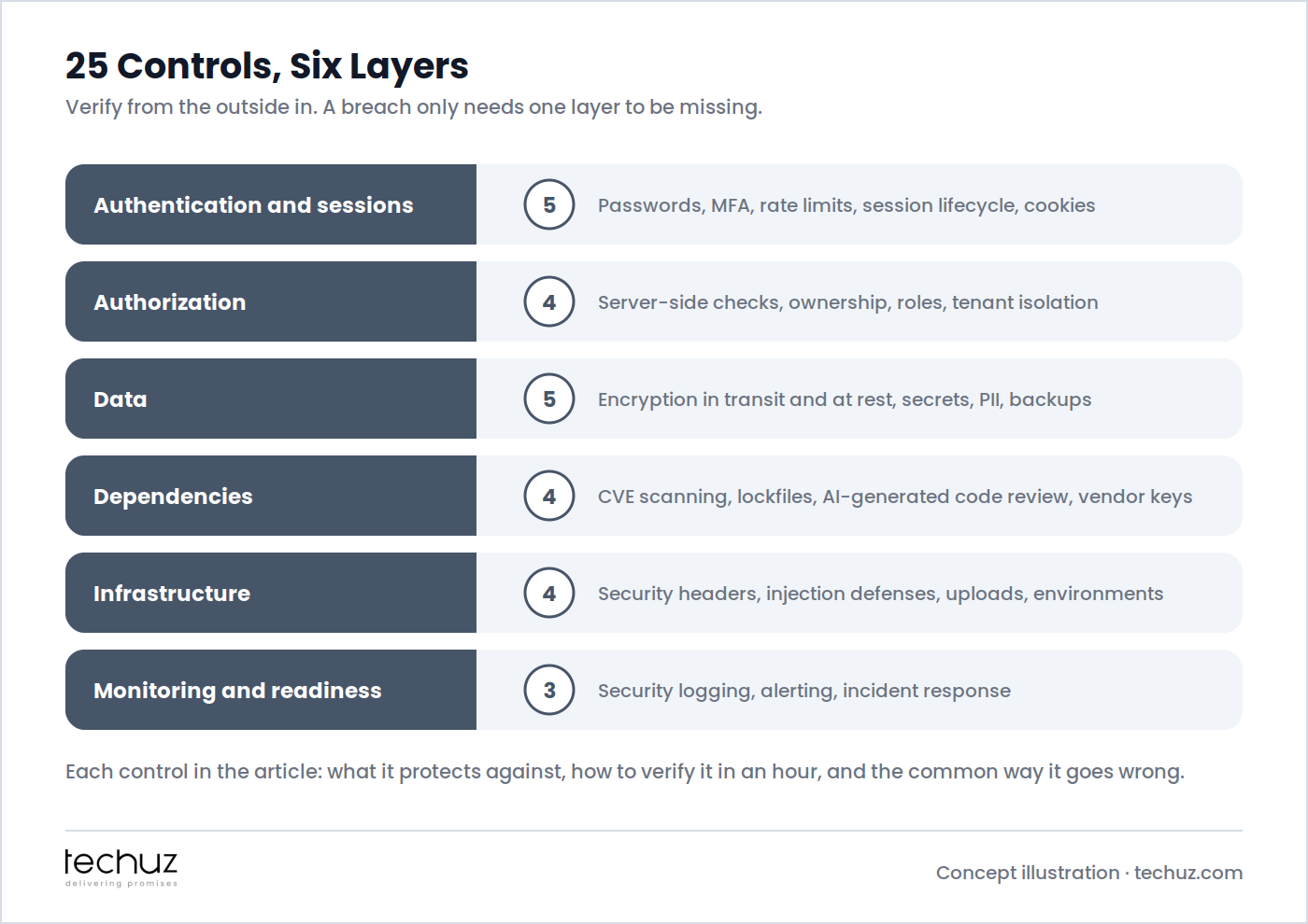 25 security controls across six layers: authentication and sessions (5), authorization (4), data (5), dependencies (4), infrastructure (4), and monitoring and readiness (3)