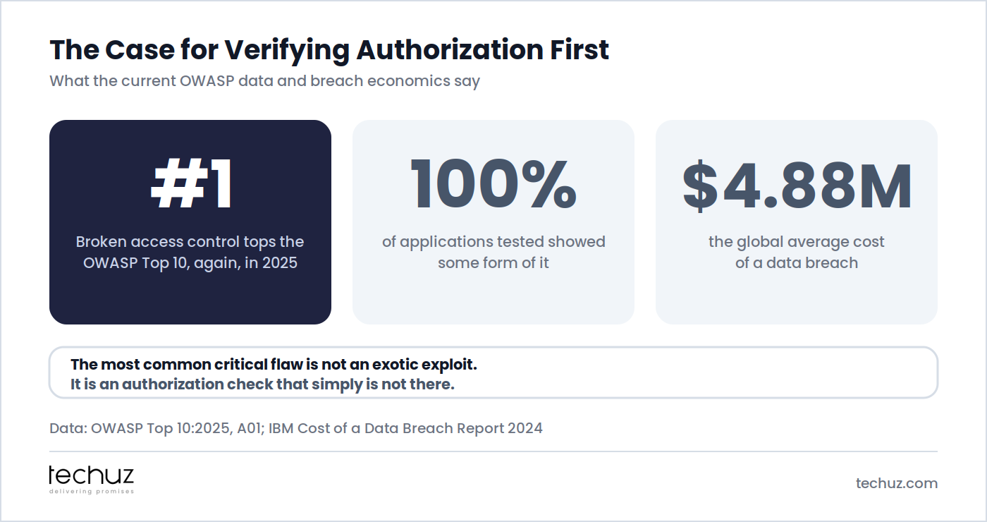The case for verifying authorization first: broken access control is number one in the OWASP Top 10 2025, with 100% of tested applications showing some form of it, while IBM puts the average cost of a data breach at 4.88 million dollars