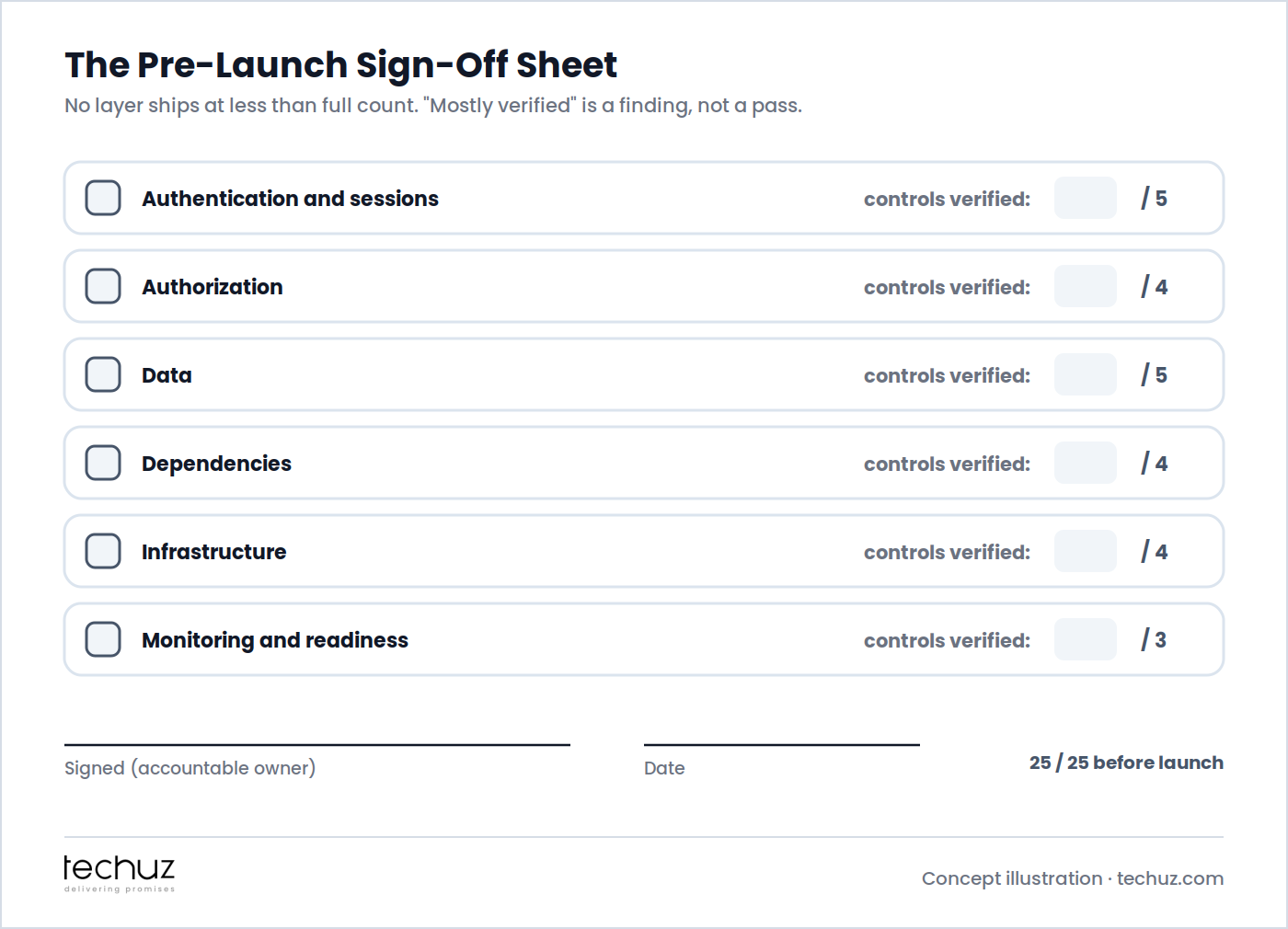 The pre-launch sign-off sheet: six layers with controls-verified counts out of 5, 4, 5, 4, 4 and 3, a signature line for the accountable owner and a date, totaling 25 of 25 before launch