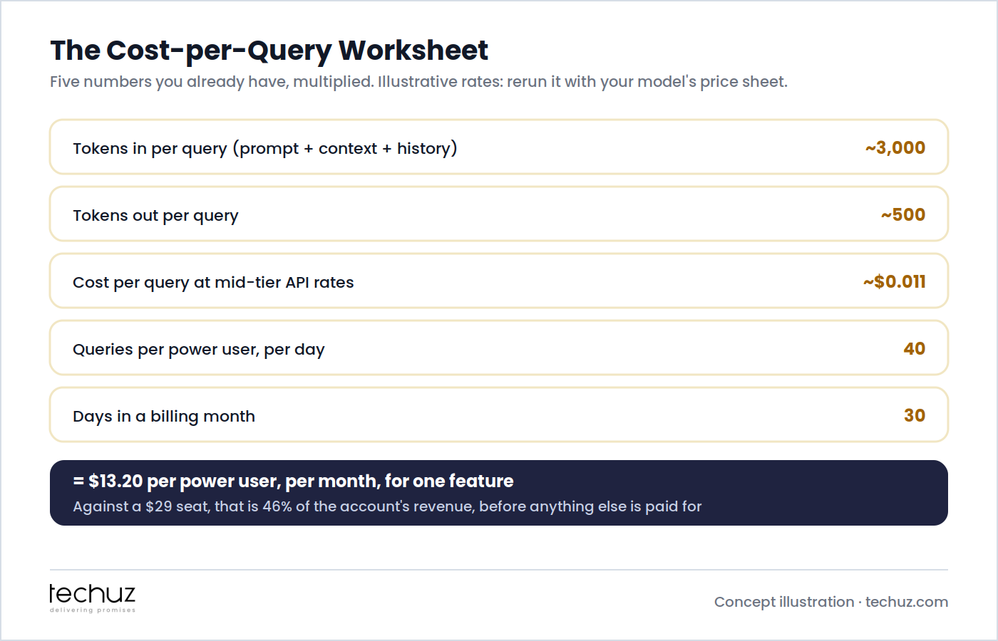 The cost-per-query worksheet: roughly 3,000 tokens in and 500 out per query at mid-tier API rates is about $0.011 per query; at 40 queries a day for 30 days that is $13.20 per power user per month, 46% of a $29 seat's revenue for one feature