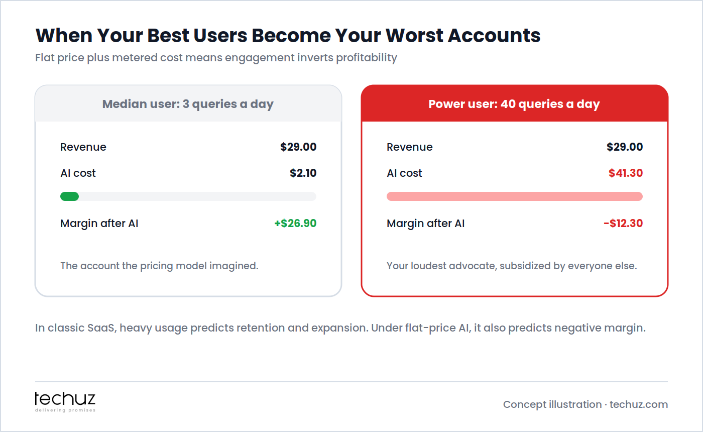 Inverted unit economics: a median user at 3 queries a day yields $26.90 margin after AI cost, while a power user at 40 queries a day on the same $29 plan yields negative $12.30. Flat price plus metered cost means engagement inverts profitability