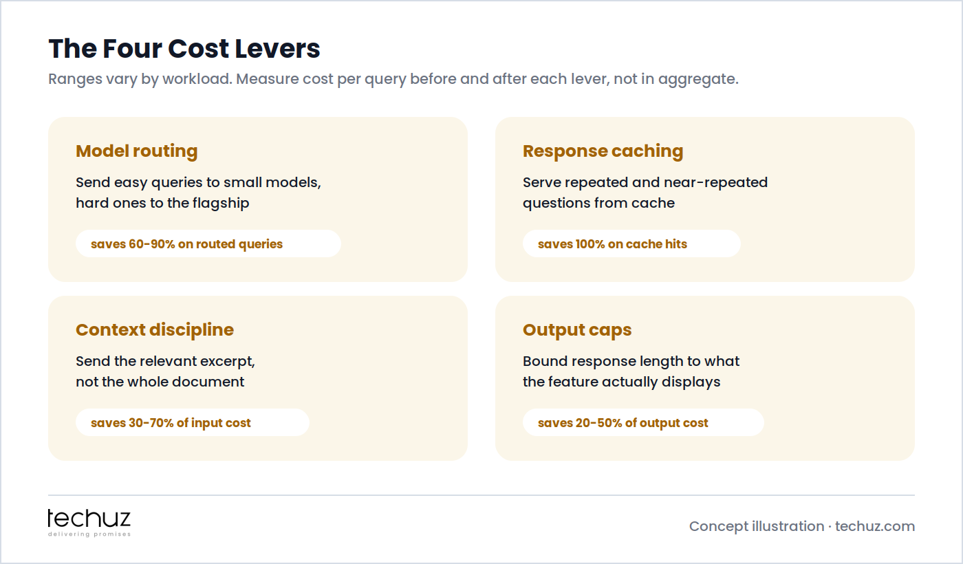 The four cost levers: model routing saves 60-90% on routed queries, response caching saves 100% on cache hits, context discipline saves 30-70% of input cost, and output caps save 20-50% of output cost; ranges vary by workload