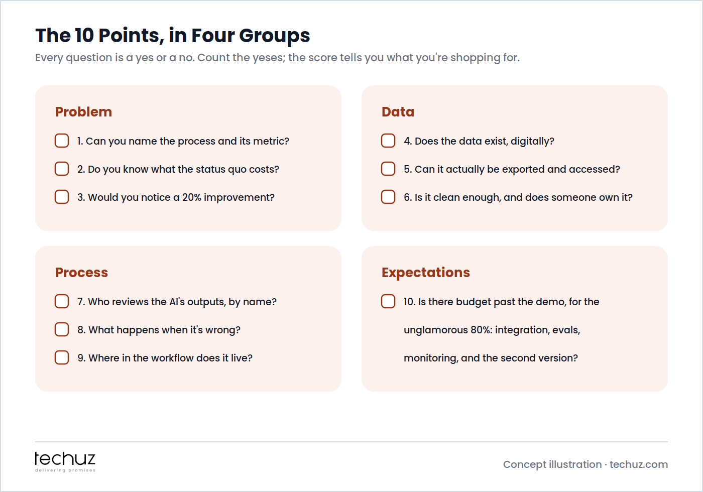 The 10 readiness points in four groups: Problem (name the process and metric, know the status quo cost, would you notice improvement), Data (exists digitally, exportable and accessible, clean enough with an owner), Process (named output reviewer, wrong-answer playbook, workflow home), Expectations (budget past the demo for integration, evals, monitoring)