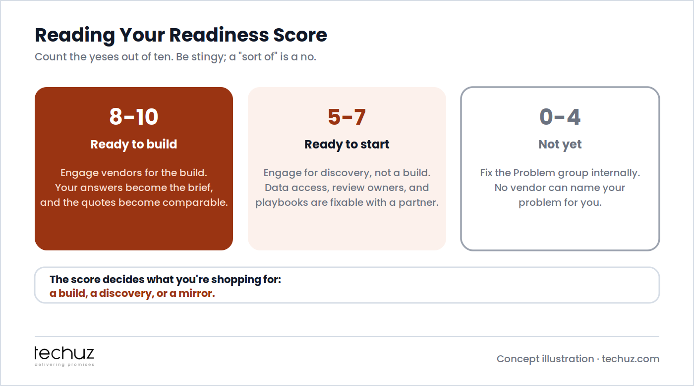 Reading your readiness score: 8-10 yeses means ready to build and engage vendors for the build itself; 5-7 means ready to start with a discovery engagement where a partner fixes data access, review owners and playbooks with you; 0-4 means not yet, fix the problem group internally because no vendor can name your problem for you