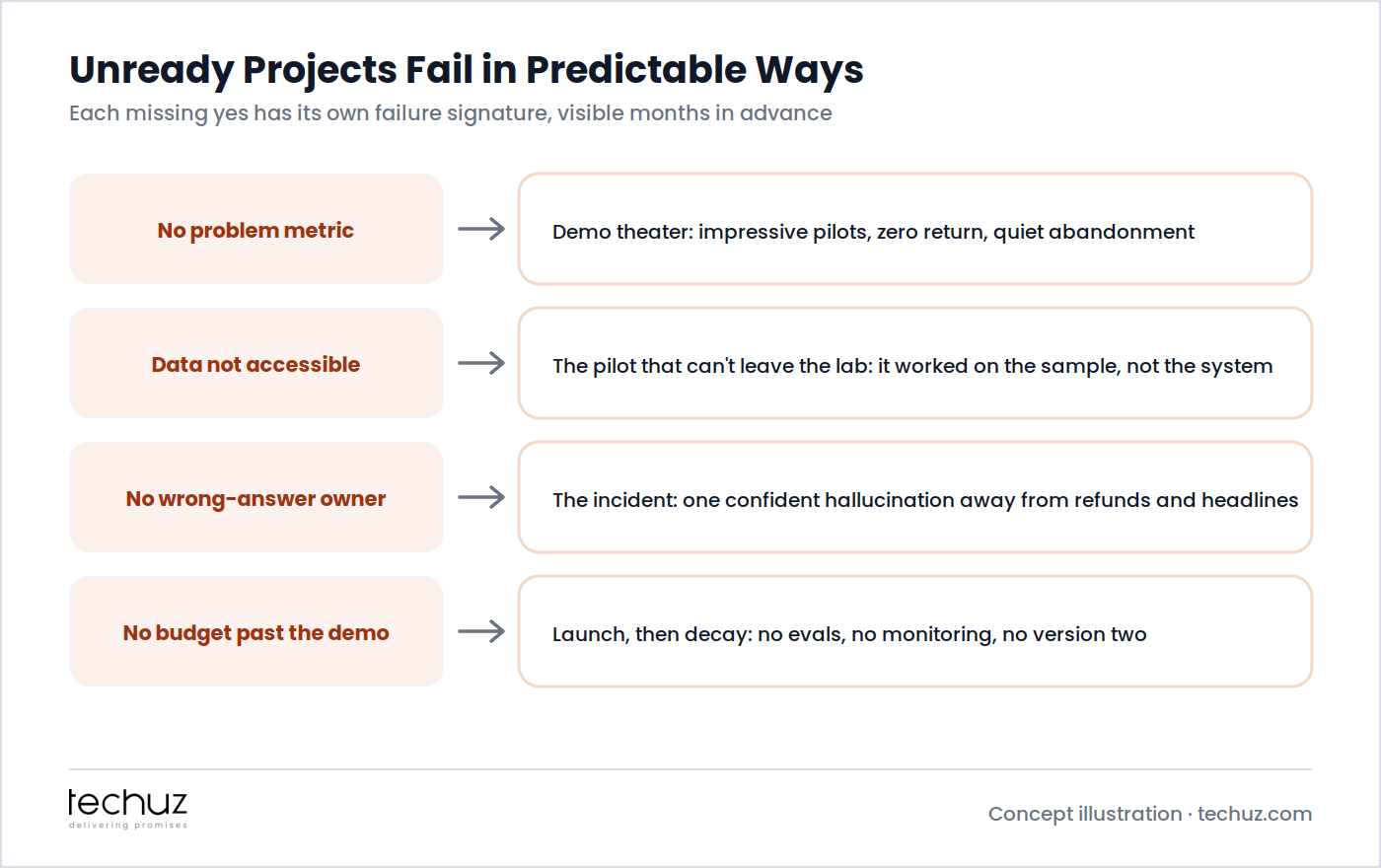 Unready projects fail in predictable ways: no problem metric leads to demo theater with zero return and quiet abandonment; data not accessible leads to the pilot that can't leave the lab; no wrong-answer owner leads to the incident; no budget past the demo leads to launch then decay with no evals, monitoring or version two