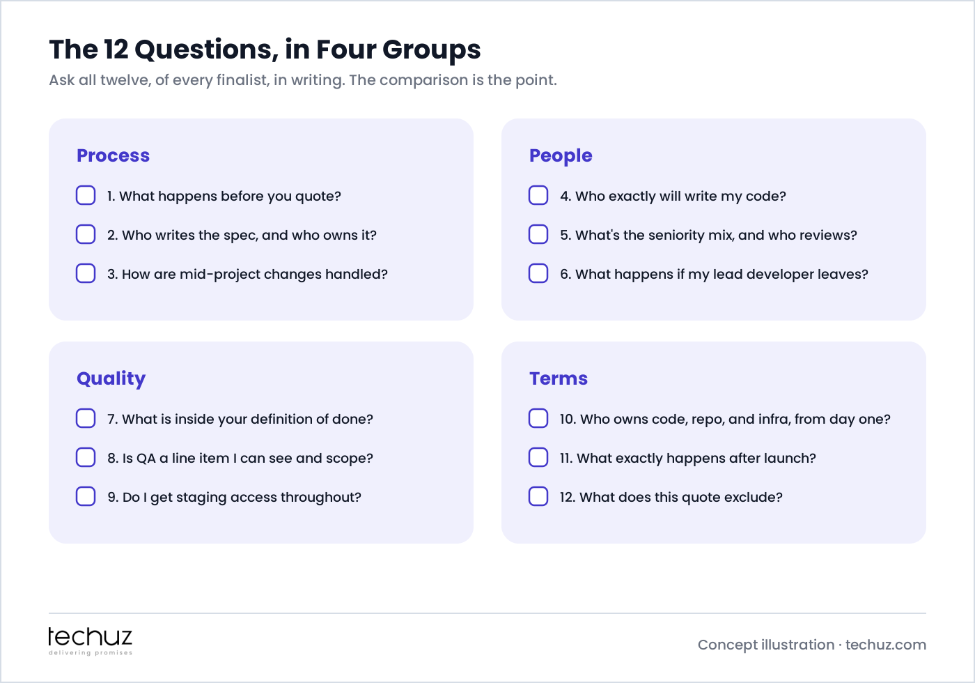 The 12 questions in four groups. Process: what happens before you quote, who writes and owns the spec, how changes are handled. People: who writes the code, seniority mix and review, what happens if the lead developer leaves. Quality: definition of done, visible QA line item, staging access. Terms: ownership from day one, post-launch, quote exclusions