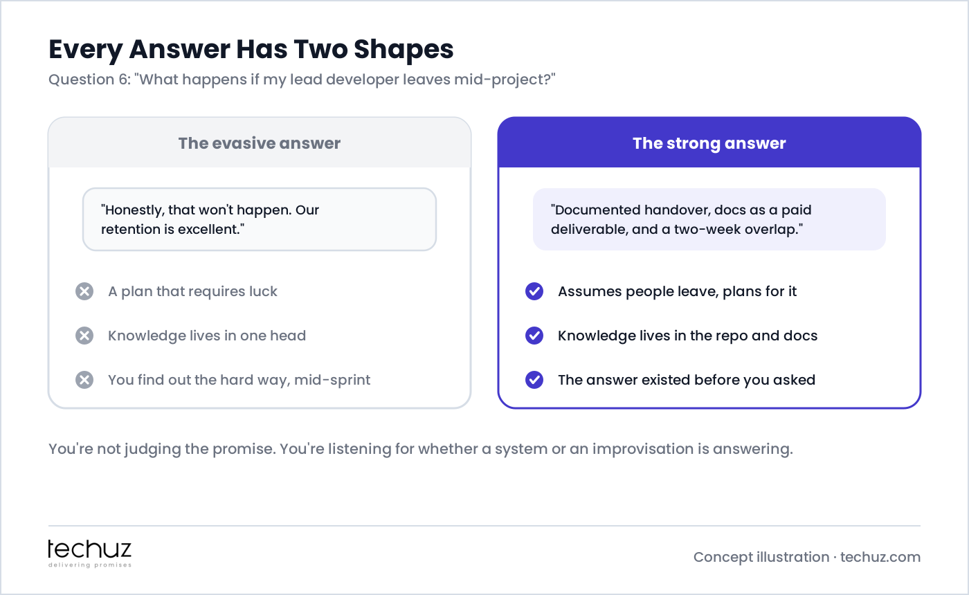 Every answer has two shapes, shown on question 6 about the lead developer leaving: the evasive answer is a plan that requires luck with knowledge living in one head; the strong answer assumes people leave and plans for it, with knowledge in the repo and docs, and existed before you asked