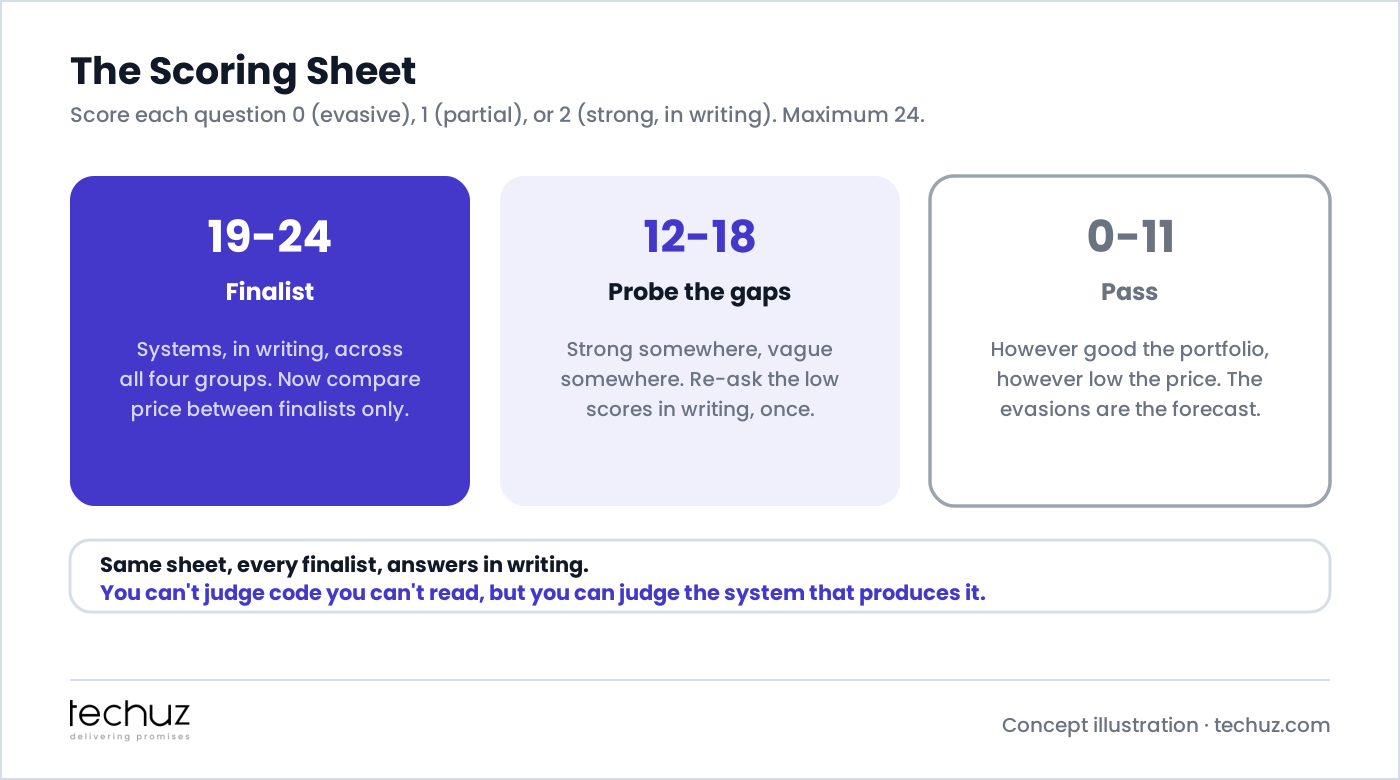 The scoring sheet: score each of the 12 questions 0 for evasive, 1 for partial, 2 for strong and in writing, maximum 24. At 19-24 the agency is a finalist and you compare price between finalists only; at 12-18 re-ask the low scores in writing once; at 0-11 pass regardless of portfolio or price