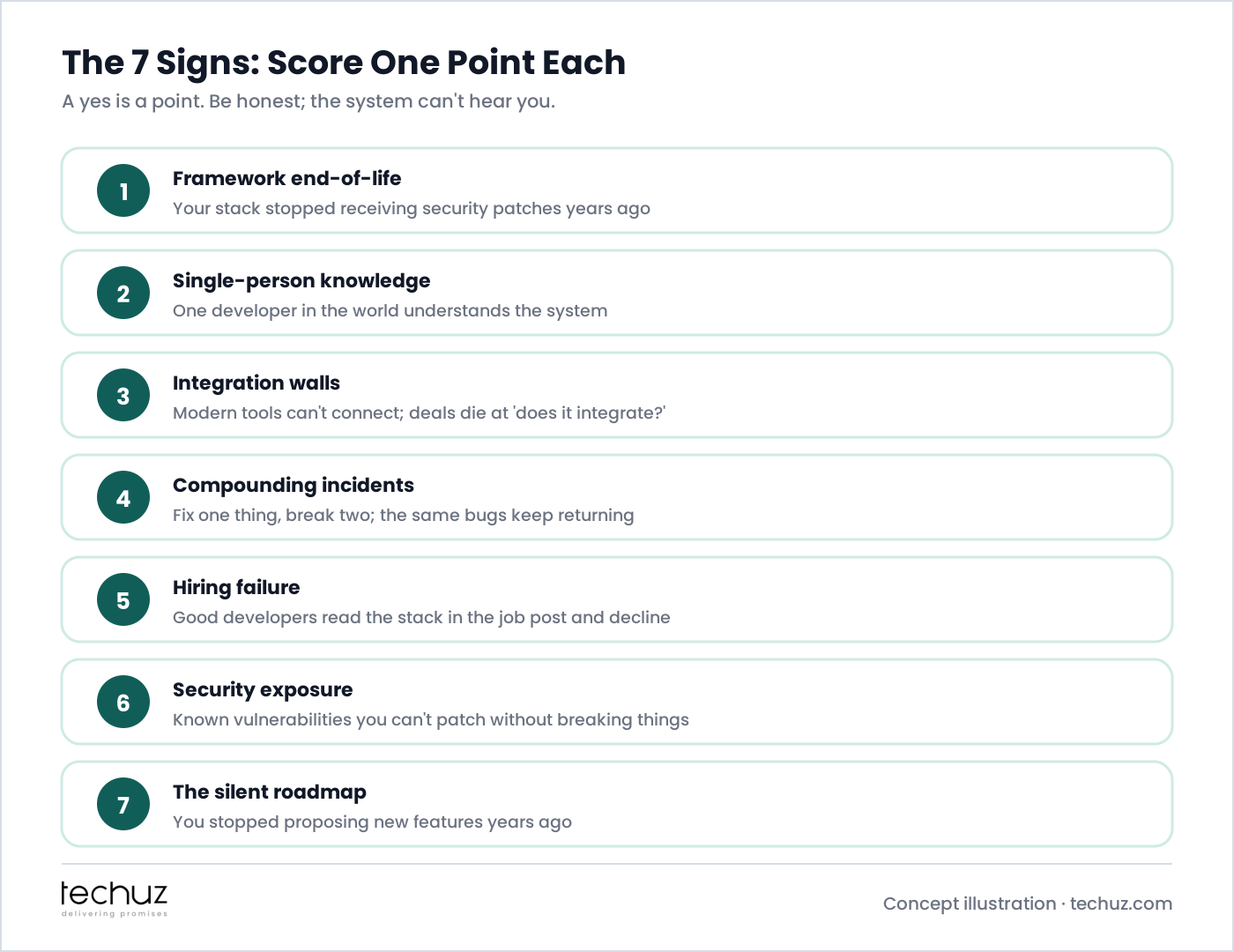 The 7 signs it's time to modernize, scored one point each: framework end-of-life, single-person knowledge, integration walls, compounding incidents, hiring failure, security exposure, and the silent roadmap of features you stopped proposing