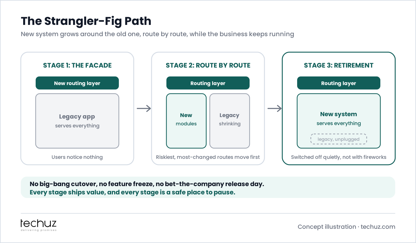 The strangler-fig path in three stages: a new routing facade in front of the legacy app while users notice nothing, then migration route by route with the riskiest most-changed routes moving first, then quiet retirement when the new system serves everything. No big-bang cutover, no feature freeze
