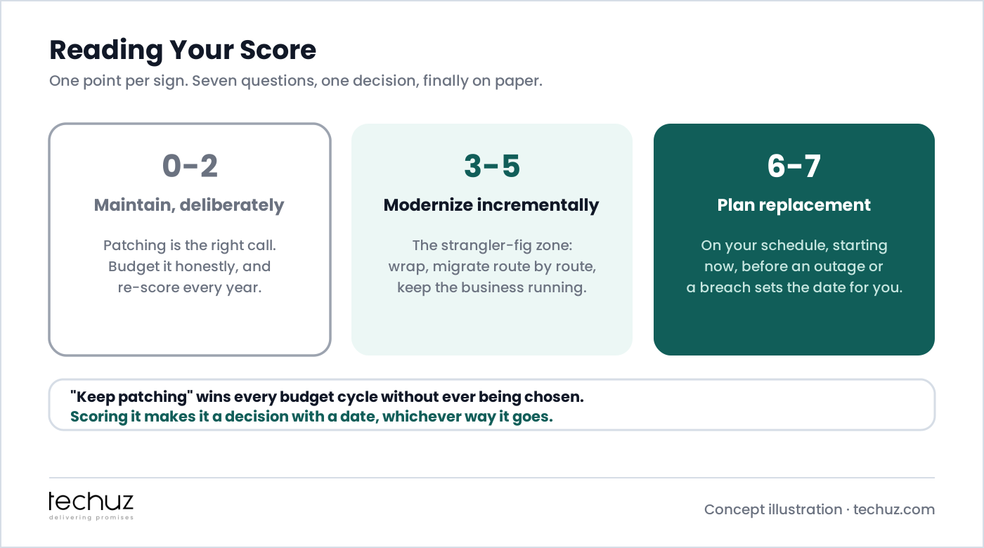 Reading your modernization score: 0-2 signs means maintain deliberately and re-score every year, 3-5 means modernize incrementally in the strangler-fig zone, 6-7 means plan replacement on your schedule before an outage or breach sets the date for you