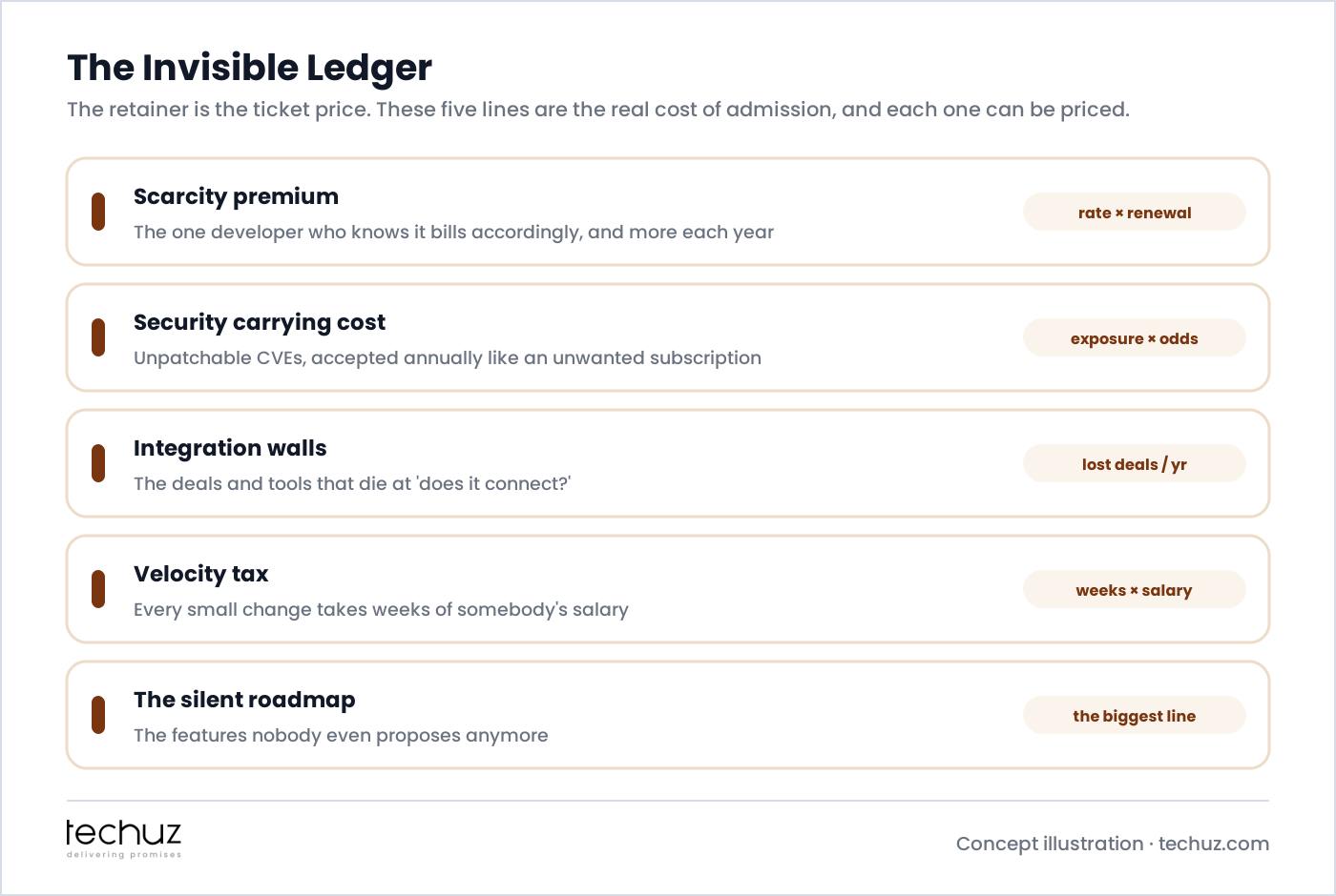 The invisible ledger: the retainer is the ticket price, and five lines are the real cost of admission, each priceable: the scarcity premium (rate times renewal), security carrying cost (exposure times odds), integration walls (lost deals per year), the velocity tax (weeks times salary), and the silent roadmap, the biggest line