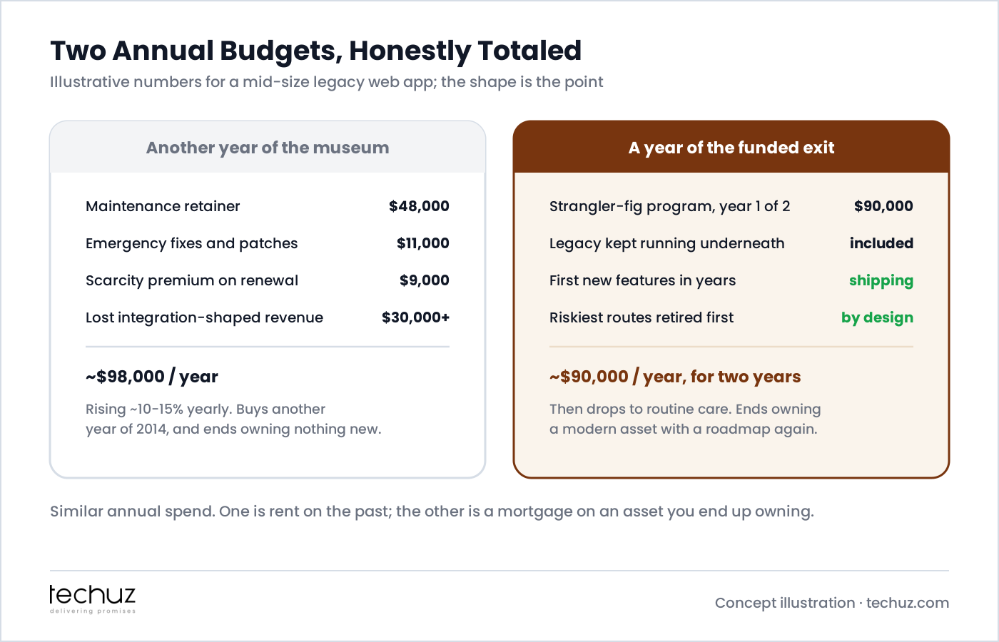 Two annual budgets honestly totaled, illustrative: another year of the museum costs roughly $98,000 (retainer $48,000, emergency fixes $11,000, scarcity premium $9,000, lost integration revenue $30,000+), rising yearly and ending with nothing new owned; a year of the funded exit costs roughly $90,000 as year one of a two-year strangler-fig program with the legacy kept running, the first new features in years shipping, and the riskiest routes retired first