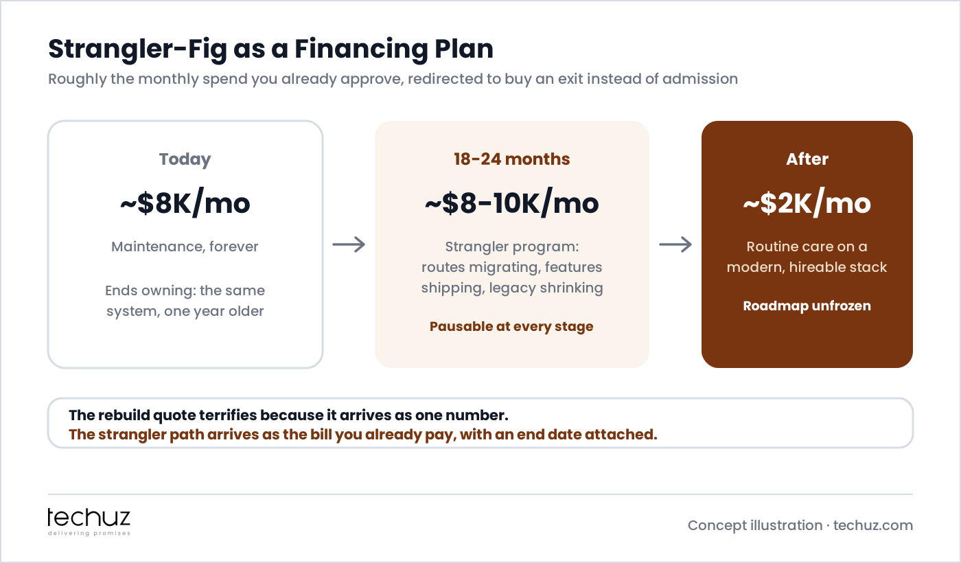 Strangler-fig as a financing plan: today roughly $8K a month of maintenance forever, ending with the same system one year older; during an 18-24 month strangler program roughly $8-10K a month with routes migrating, features shipping and the legacy shrinking, pausable at every stage; after, roughly $2K a month of routine care on a modern hireable stack with the roadmap unfrozen