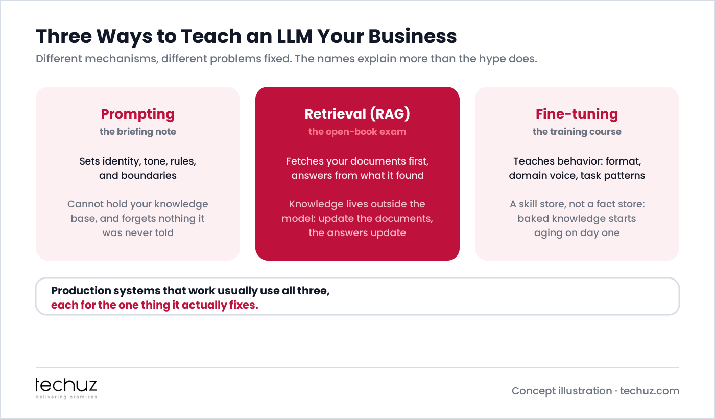 Three ways to teach an LLM your business: prompting is the briefing note that sets identity and rules but can't hold your knowledge base; retrieval (RAG) is the open-book exam where knowledge lives outside the model and stays fresh at the source; fine-tuning is the training course, a skill store not a fact store