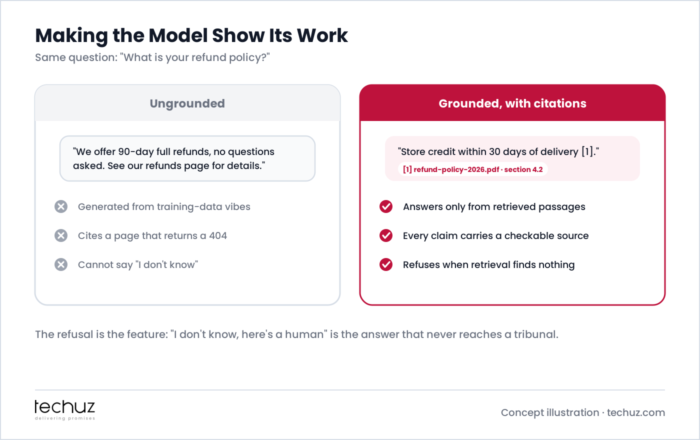 Making the model show its work: the ungrounded answer is generated from training-data vibes, cites a page that returns a 404, and cannot say I don't know; the grounded answer comes only from retrieved passages, carries a checkable citation to the policy document, and refuses when retrieval finds nothing