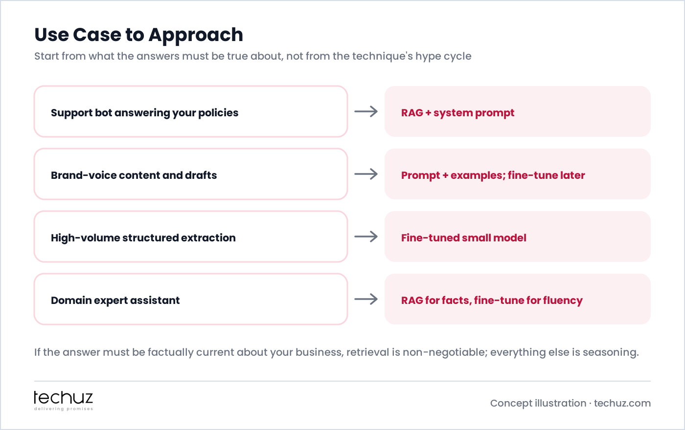 Decision matrix mapping use case to approach: support bot answering your policies gets RAG plus a system prompt, brand-voice content gets prompting with examples and fine-tuning later, high-volume structured extraction gets a fine-tuned small model, and a domain expert assistant gets RAG for facts with fine-tuning for fluency
