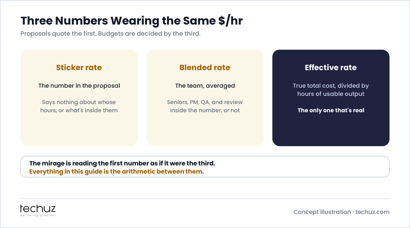 Three numbers wearing the same dollars per hour: the sticker rate in the proposal says nothing about whose hours or what's inside them; the blended rate averages the team with seniors, PM, QA and review inside or not; the effective rate is true total cost divided by hours of usable output, the only one that's real