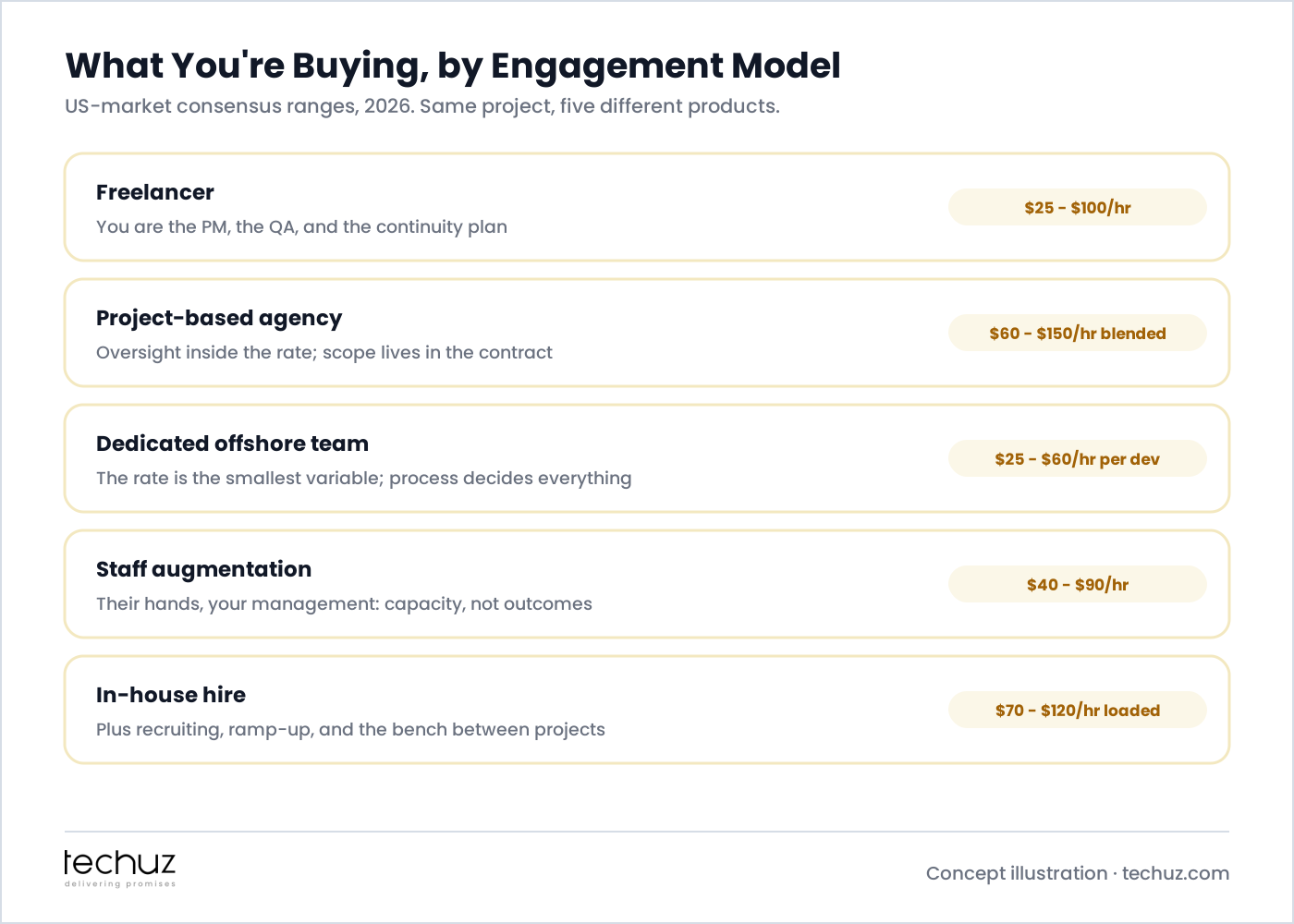 What you're buying by engagement model, US-market 2026 consensus ranges: freelancer $25-100 where you are the PM, QA and continuity plan; project-based agency $60-150 blended with oversight inside; dedicated offshore team $25-60 per developer where process decides everything; staff augmentation $40-90 buying capacity not outcomes; in-house hire $70-120 loaded plus recruiting and bench risk