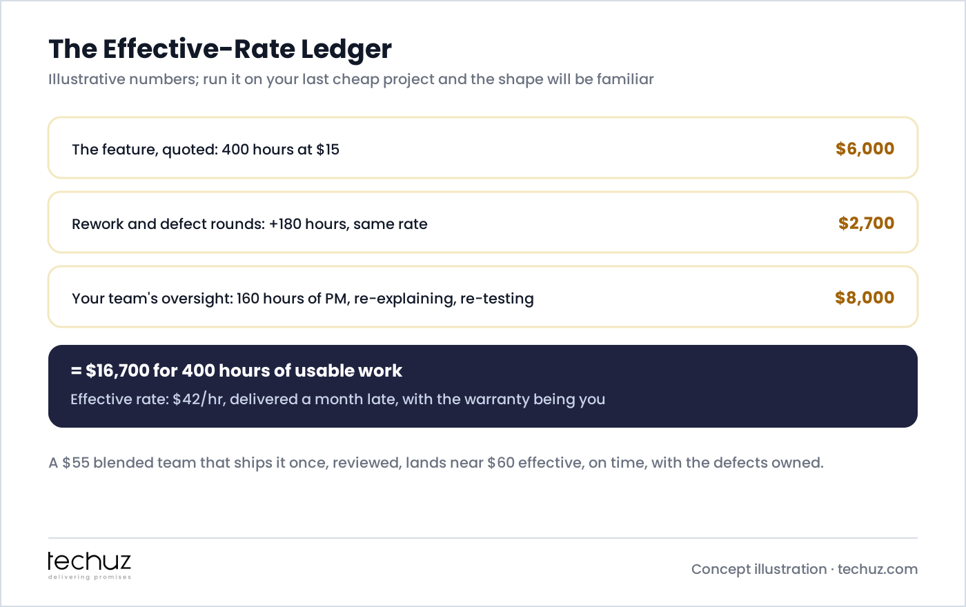 The effective-rate ledger, illustrative: a feature quoted at 400 hours at $15 is $6,000, rework and defect rounds add 180 hours for $2,700, and your team's 160 hours of PM, re-explaining and re-testing cost $8,000, totaling $16,700 for 400 hours of usable work: an effective rate of $42 per hour, delivered late, with the warranty being you