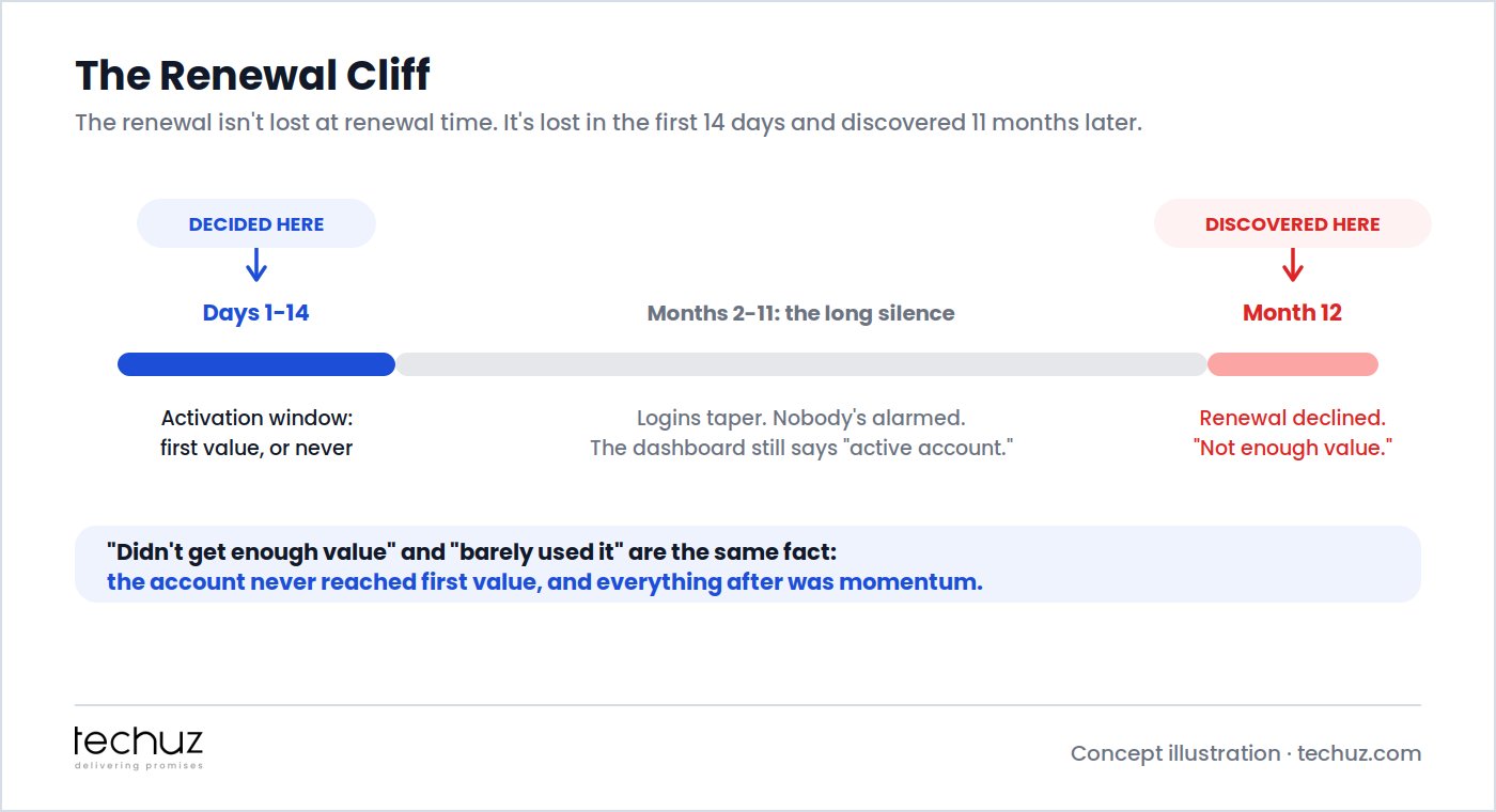 The renewal cliff: the renewal is decided in days 1 to 14, the activation window where first value is reached or never; months 2 to 11 are the long silence where logins taper and the dashboard still says active account; month 12 is where the declined renewal is discovered