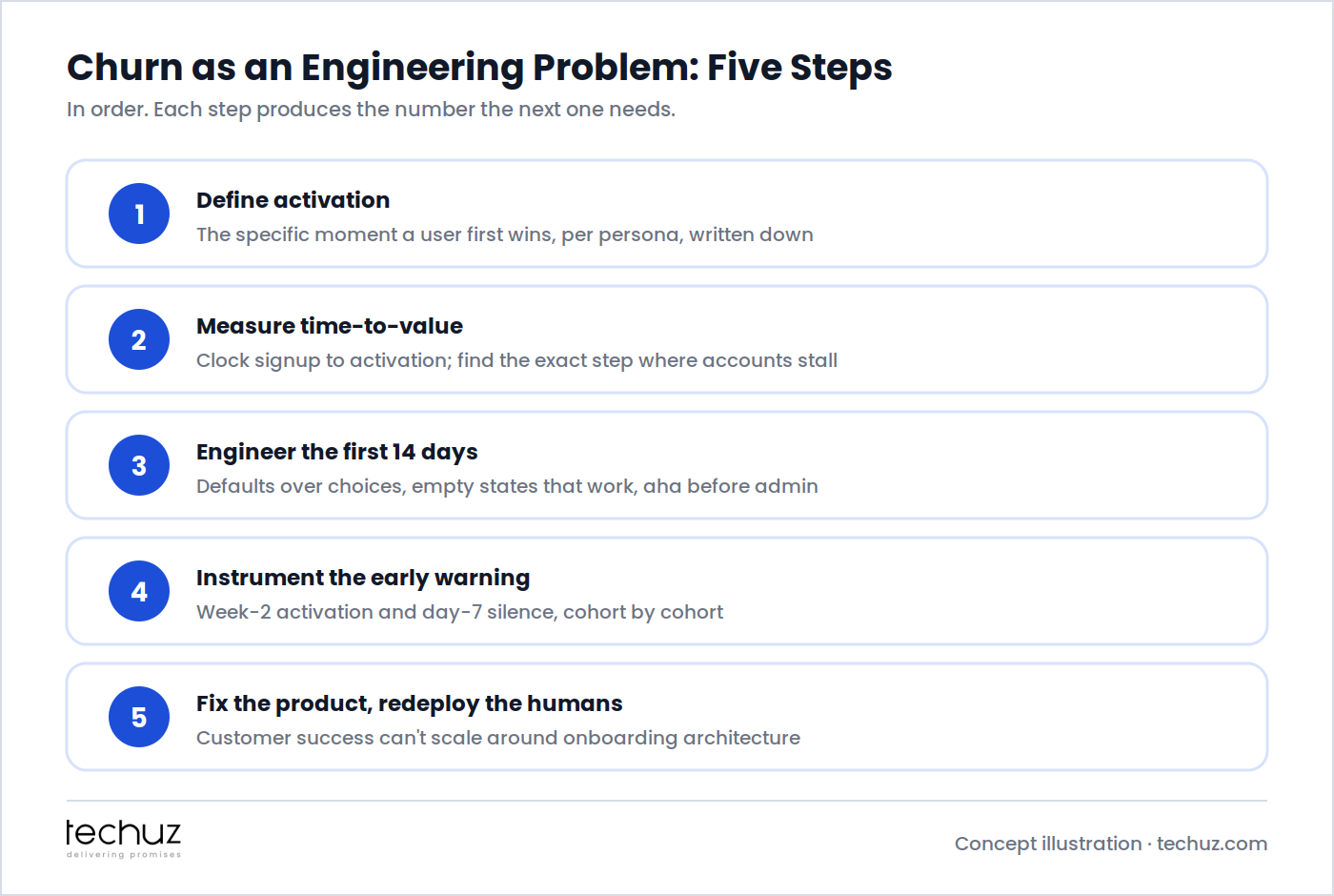 Churn as an engineering problem in five steps: define activation, measure time-to-value and find the stall, engineer the first 14 days with defaults and working empty states, instrument the early warning dashboard, and fix the product while redeploying the humans
