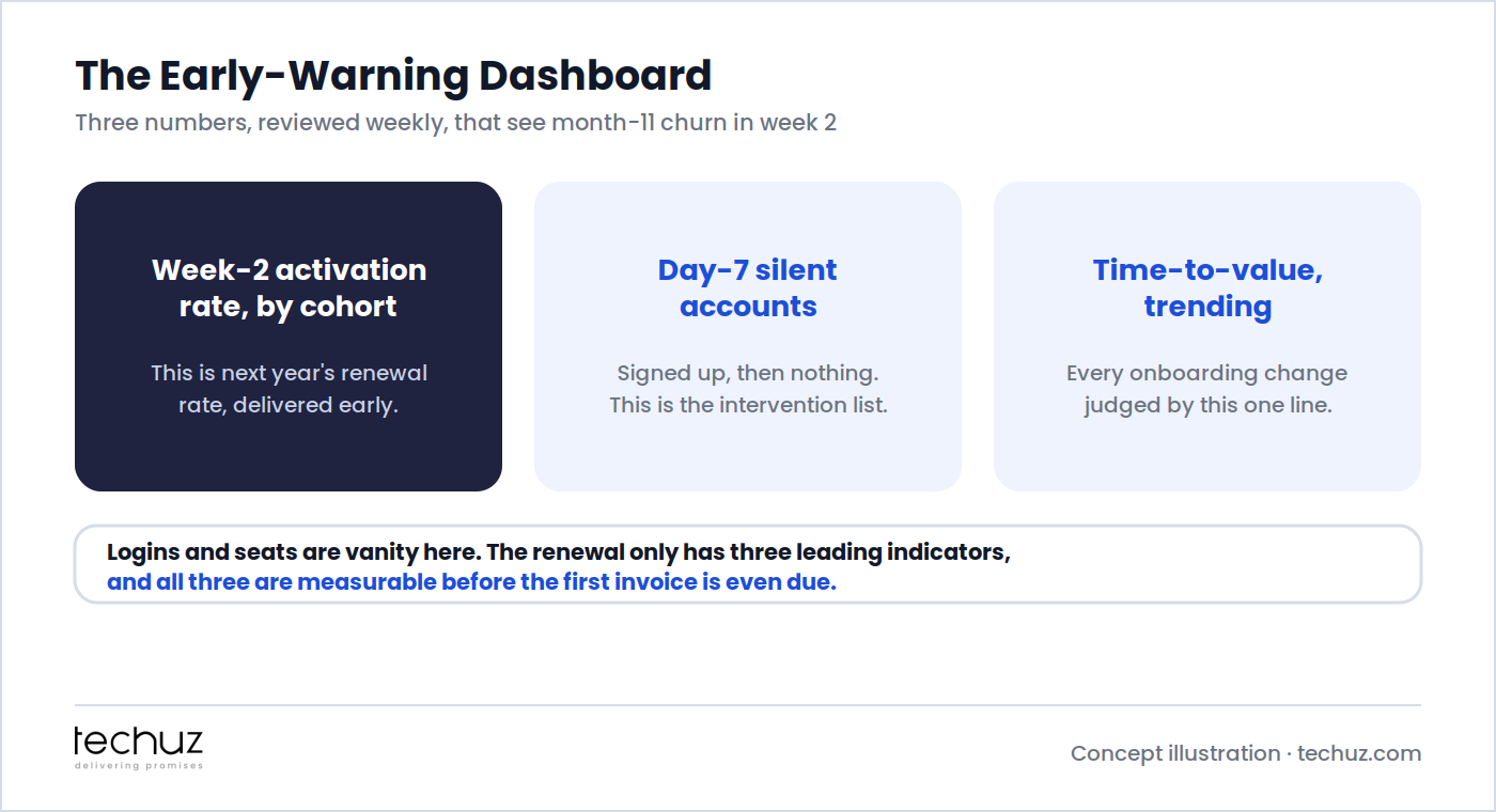 The early-warning dashboard: week-2 activation rate by cohort is next year's renewal rate delivered early, day-7 silent accounts are the intervention list, and time-to-value trending is the line every onboarding change is judged by