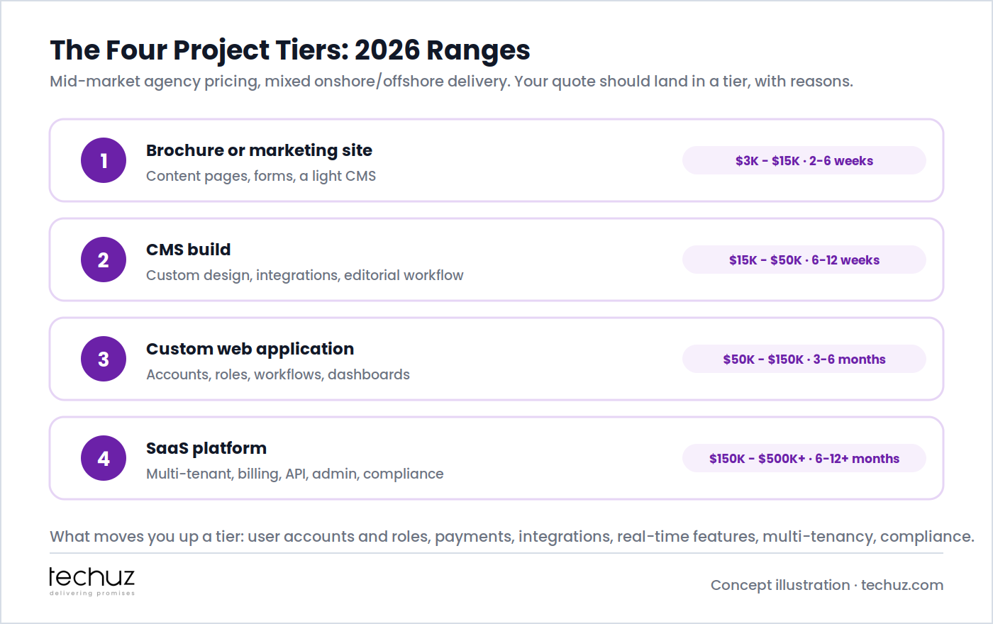 The four project tiers with 2026 ranges: brochure or marketing site $3K-$15K in 2-6 weeks, CMS build $15K-$50K in 6-12 weeks, custom web application $50K-$150K in 3-6 months, SaaS platform $150K-$500K+ in 6-12+ months. What moves you up a tier: accounts and roles, payments, integrations, real-time features, multi-tenancy, compliance