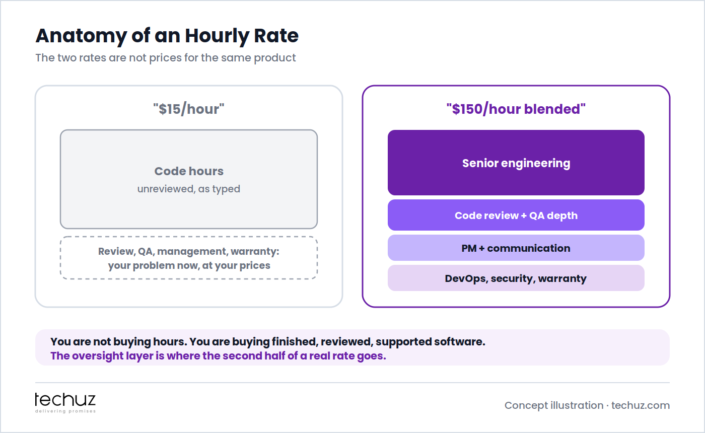 Anatomy of an hourly rate: $15 per hour buys unreviewed code hours with review, QA, management and warranty left as your problem; a $150 blended rate contains senior engineering, code review and QA depth, project management and communication, and DevOps, security and warranty