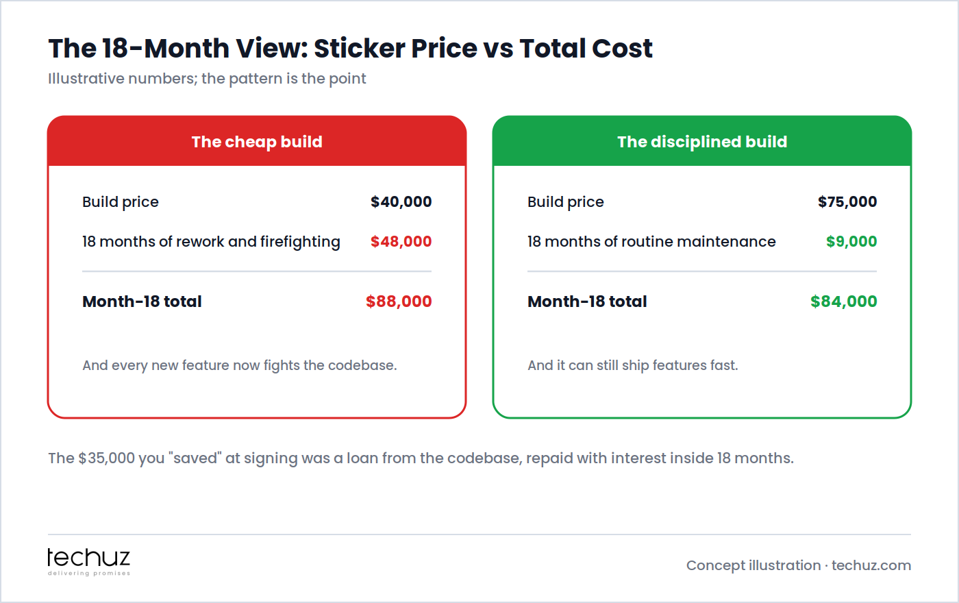 The 18-month total cost view: a $40,000 cheap build plus $48,000 of rework and firefighting totals $88,000 with a codebase that fights every new feature, while a $75,000 disciplined build plus $9,000 of routine maintenance totals $84,000 and can still ship fast. Illustrative numbers; the pattern is the point
