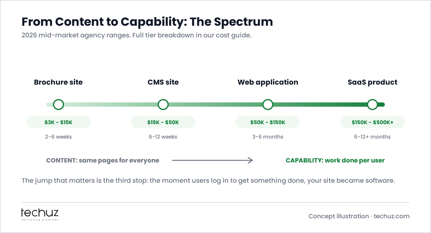 The spectrum from content to capability: brochure site $3K-$15K in 2-6 weeks, CMS site $15K-$50K in 6-12 weeks, web application $50K-$150K in 3-6 months, SaaS product $150K-$500K+ in 6-12+ months. The jump that matters is the third stop: the moment users log in to get something done, your site became software