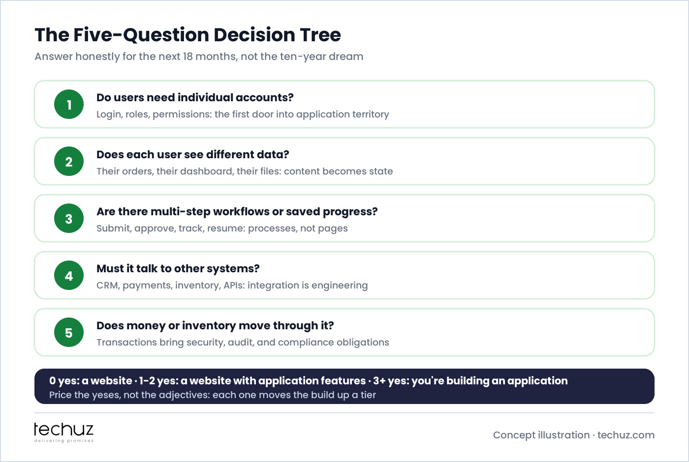 The five-question decision tree: do users need individual accounts, does each user see different data, are there multi-step workflows or saved progress, must it talk to other systems, does money or inventory move through it. Zero yeses is a website, one to two is a website with application features, three or more means you're building an application